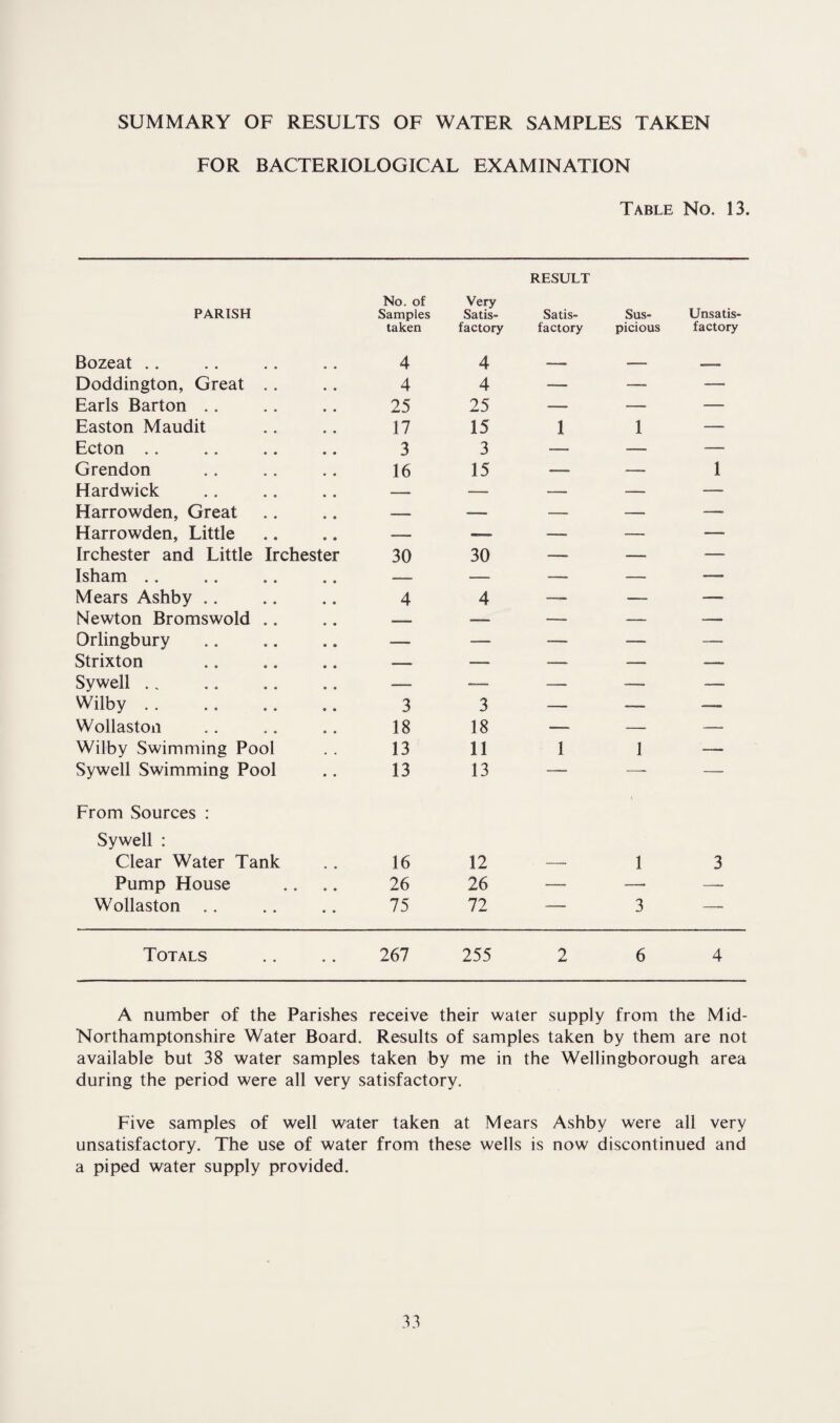 SUMMARY OF RESULTS OF WATER SAMPLES TAKEN FOR BACTERIOLOGICAL EXAMINATION Table No. 13. RESULT No. of Very PARISH Samples Satis- Satis- Sus- Unsatis- taken factory factory picious factory Bozeat .. 4 4 — _ j_ ■ - -1 Doddington, Great .. 4 4 — — — Earls Barton .. 25 25 — — — Easton Maudit 17 15 1 1 — Ecton .. 3 3 — — — Grendon 16 15 — — 1 Hardwick — — — — Harrowden, Great — — — — — Harrowden, Little -— — — — Irchester and Little Irchester 30 30 — — — Isham .. — — — — — Mears Ashby .. 4 4 — — — Newton Bromswold .. — — — — Orlingbury — — — —■ — Strixton _ — — — — Sywell. — — — — — Wilby .. 3 3 — — — Wollaston 18 18 — — — Wilby Swimming Pool 13 11 1 1 — Sywell Swimming Pool 13 13 — •—- — From Sources : Sywell : Clear Water Tank 16 12 —. 1 3 Pump House • • 26 26 — — —_ Wollaston . . • • 75 72 — 3 —_ Totals » « 267 255 2 6 4 A number of the Parishes receive their water supply from the Mid- Northamptonshire Water Board. Results of samples taken by them are not available but 38 water samples taken by me in the Wellingborough area during the period were all very satisfactory. Five samples of well water taken at Mears Ashby were all very unsatisfactory. The use of water from these wells is now discontinued and a piped water supply provided.