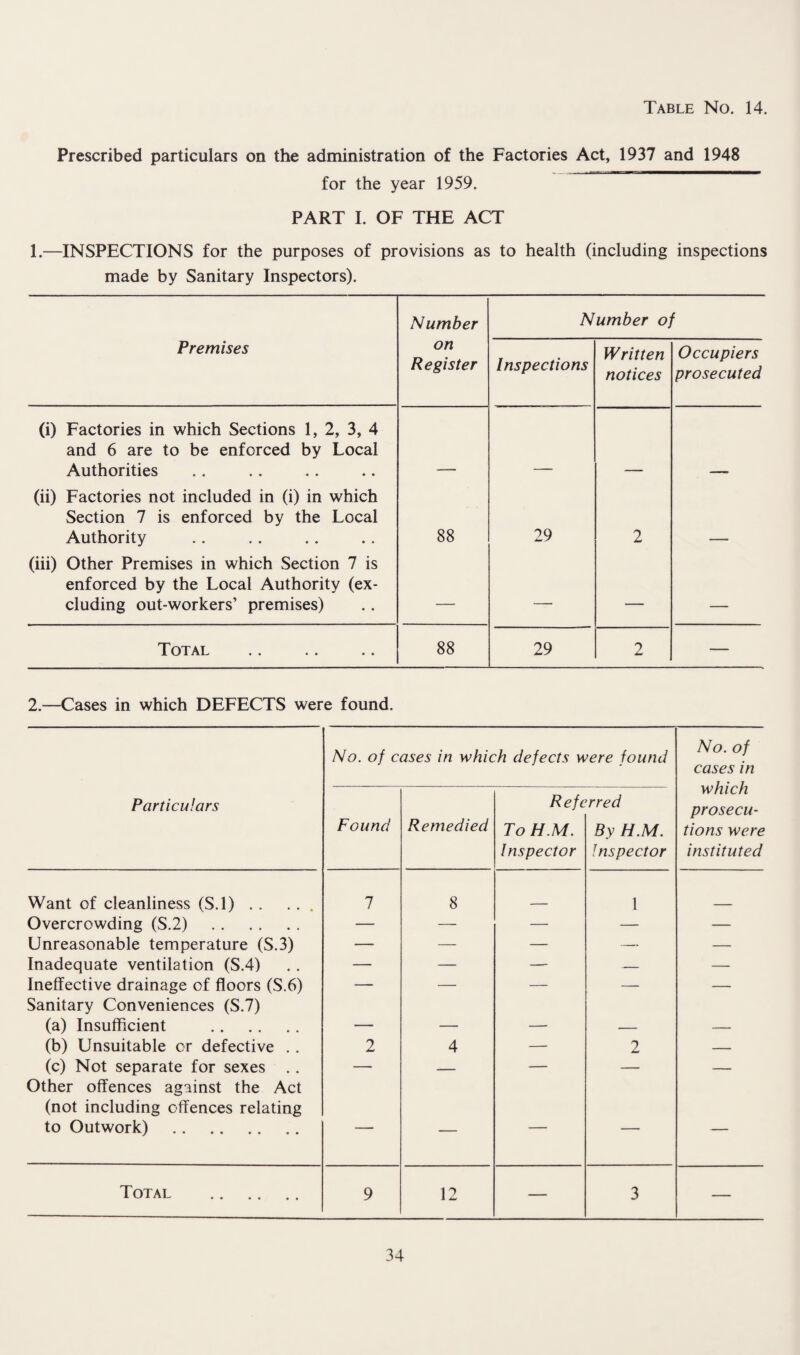 Prescribed particulars on the administration of the Factories Act, 1937 and 1948 for the year 1959. PART I. OF THE ACT 1.—INSPECTIONS for the purposes of provisions as to health (including inspections made by Sanitary Inspectors). Premises (i) Factories in which Sections 1, 2, 3, 4 and 6 are to be enforced by Local Authorities (ii) Factories not included in (i) in which Section 7 is enforced by the Local Authority (iii) Other Premises in which Section 7 is enforced by the Local Authority (ex¬ cluding out-workers’ premises) Total Number on Register 88 88 Number of Inspections 29 29 Written notices Occupiers prosecuted 2.—Cases in which DEFECTS were found. No. of cases in which defects were found No. of cases in which prosecu¬ tions were instituted Particulars Found Remedied Refe To H.M. Inspector 'rred By H.M. Inspector Want of cleanliness (S.l) .. ... 1 8 1 Overcrowding (S.2) . — — — — — Unreasonable temperature (S.3) — — — — — Inadequate ventilation (S.4) — — — — — Ineffective drainage of floors (S.6) — — — — — Sanitary Conveniences (S.7) (a) Insufficient . — — — — — (b) Unsuitable or defective . . 2 4 — 2 — (c) Not separate for sexes .. — — — — — Other offences against the Act (not including offences relating to Outwork) . — ' ■” Total . 9 12 — 3 —