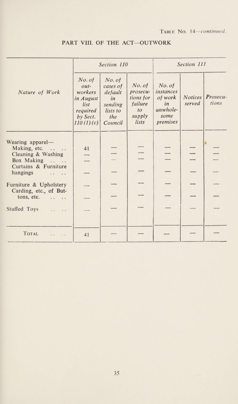Table No. 14—continued. PART VIIL OF THE ACT—OUTWORK Section 110 Section 111 Nature of Work No. of out¬ workers in August list required by Sect. no(i)(c) No. of cases of default in sending lists to the Council No. of prosecu¬ tions for failure to supply lists No. of instances of work in unwhole¬ some premises Notices served Prosecu¬ tions Wearing apparel— Making, etc. 41 •v Cleaning & Washing — — ■ — — Box Making — — — — Curtains & Furniture hangings — — — — — — Furniture & Upholstery — — — — — Carding, etc., of But¬ tons, etc. — — — — — — Stuffed Toys — ■ ■ Total 41 — — — — —