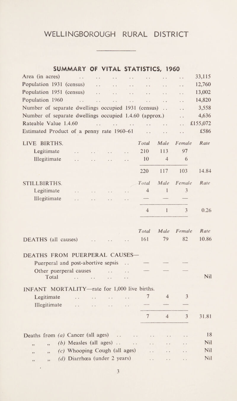 WELLINGBOROUGH RURAL DISTRICT SUMMARY OF VITAL STATISTICS, 1960 Area (in acres) Population 1931 (census) Population 1951 (census) Population 1960 Number of separate dwellings occupied 1931 (census) . . Number of separate dwellings occupied 1.4.60 (approx.) Rateable Value 1.4.60 Estimated Product of a penny rate 1960-61 33,115 12,760 13,002 14,820 3,558 4,636 £155,072 £586 LIVE BIRTHS. Total Male Female Rate Legitimate 210 113 97 Illegitimate 10 4 6 220 117 103 14.84 STILLBIRTHS. Total Male Female Rate Legitimate 4 1 3 Illegitimate — — — 4 1 3 0.26 Total Male Female Rate DEATHS (all causes) DEATHS FROM PUERPERAL CAUSES- 161 79 82 10.86 Puerperal and post-abortive sepsis . . — — — Other puerperal causes . . . . — Total . . . . . . .. INFANT MORTALITY—rate for 1,000 live births. Nil Legitimate 7 4 3 Illegitimate — — — 7 4 3 31.81 Deaths from (a) Cancer (all ages) „ „ (b) Measles (all ages) . . „ „ (c) Whooping Cough (all ages) „ „ (cl) Diarrhoea (under 2 years) 18 Nil Nil Nil