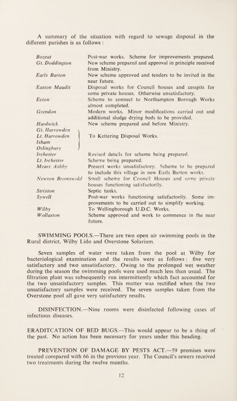 A summary of the situation with regard to sewage disposal in the different parishes is as follows : Bozeat Gt. Doddington Earls Barton Easton Maudit Ecton Grendon Hardwick Gt. Harrowden \ Lt. Harrowden Isham | Orlingbury ) Irchester Lt. Irchester Mears Ashby Newton Bromswold Strixton Sywell Wilby Wollaston Post-war works. Scheme for improvements prepared. New scheme prepared and approval in principle received from Ministry. New scheme approved and tenders to be invited in the near future. Disposal works for Council houses and cesspits for some private houses. Otherwise unsatisfactory. Scheme to connect to Northampton Borough Works almost completed. Modern works. Minor modifications carried out and additional sludge drying beds to be provided. New scheme prepared and before Ministry. To Kettering Disposal Works. Revised details for scheme being prepared. Scheme being prepared. Present works unsatisfactory. Scheme to be prepared to include this village in new Earls Barton works. Small scheme for Council Houses and some private houses functioning satisfactorily. Septic tanks. Post-war works functioning satisfactorily. Some im¬ provements to be carried out to simplify working. To Wellingborough U.D.C. Works. Scheme approved and work to commence in the near future. SWIMMING POOLS.—There are two open air swimming pools in the Rural district, Wilby Lido and Overstone Solarium. Seven samples of water were taken from the pool at Wilby for bacteriological examination and the results were as follows : five very satisfactory and two unsatisfactory. Owing to the prolonged wet weather during the season the swimming pools were used much less than usual. The filtration plant was subsequently run intermittently which fact accounted for the two unsatisfactory samples. This matter was rectified when the two unsatisfactory samples were received. The seven samples taken from the Overstone pool all gave very satisfactory results. DISINFECTION.—Nine rooms were disinfected following cases of infectious diseases. ERADITCATION OF BED BUGS.—This would appear to be a thing of the past. No action has been necessary for years under this heading. PREVENTION OF DAMAGE BY PESTS ACT.—59 premises were treated compared with 66 in the previous year. The Council’s sewers received two treatments during the twelve months.
