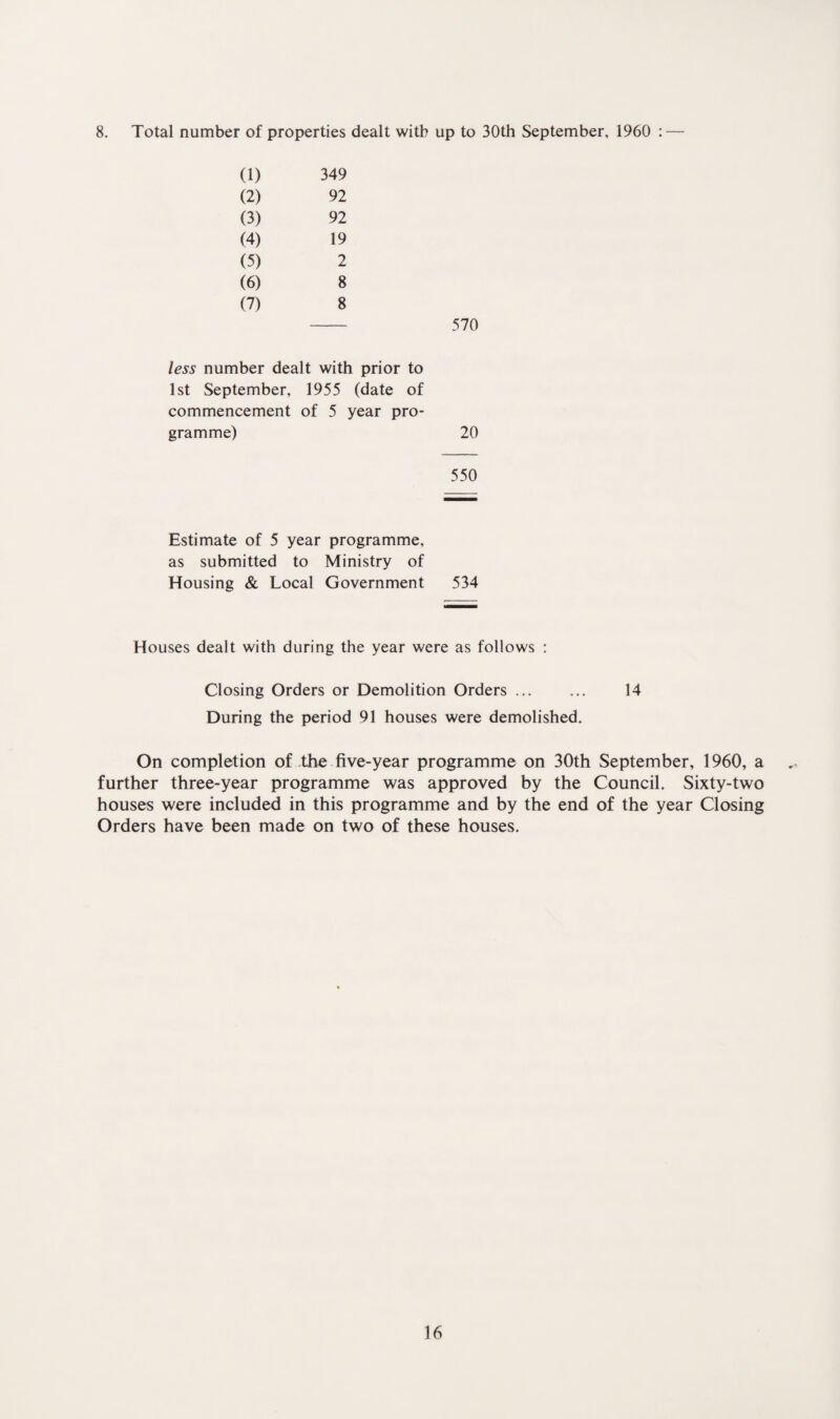 8. Total number of properties dealt with up to 30th September, 1960 : — (1) 349 (2) 92 (3) 92 (4) 19 (5) 2 (6) 8 (7) 8 less number dealt with prior to 1st September, 1955 (date of commencement of 5 year pro¬ gramme) 20 550 Estimate of 5 year programme, as submitted to Ministry of Housing & Local Government 534 Houses dealt with during the year were as follows : Closing Orders or Demolition Orders ... ... 14 During the period 91 houses were demolished. On completion of the five-year programme on 30th September, 1960, a further three-year programme was approved by the Council. Sixty-two houses were included in this programme and by the end of the year Closing Orders have been made on two of these houses.