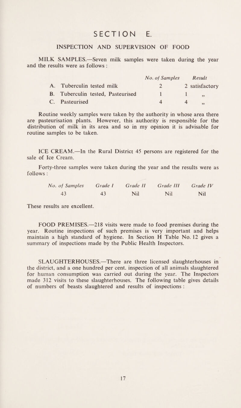 INSPECTION AND SUPERVISION OF FOOD MILK SAMPLES.—Seven milk samples were taken during the year and the results were as follows : No. of Samples Result Tuberculin tested milk 2 2 satisfactory Tuberculin tested, Pasteurised 1 1 99 Pasteurised 4 4 99 Routine weekly samples were taken by the authority in whose area there are pasteurisation plants. However, this authority is responsible for the distribution of milk in its area and so in my opinion it is advisable for routine samples to be taken. ICE CREAM.—In the Rural District 45 persons are registered for the sale of Ice Cream. Forty-three samples were taken during the year and the results were as follows : No. of Samples Grade l Grade II Grade III Grade IV 43 43 Nil Nil Nil These results are excellent. FOOD PREMISES.—218 visits were made to food premises during the year. Routine inspections of such premises is very important and helps maintain a high standard of hygiene. In Section H Table No. 12 gives a summary of inspections made by the Public Health Inspectors. SLAUGHTERHOUSES.—There are three licensed slaughterhouses in the district, and a one hundred per cent, inspection of all animals slaughtered for human consumption was carried out during the year. The Inspectors made 312 visits to these slaughterhouses. The following table gives details of numbers of beasts slaughtered and results of inspections :