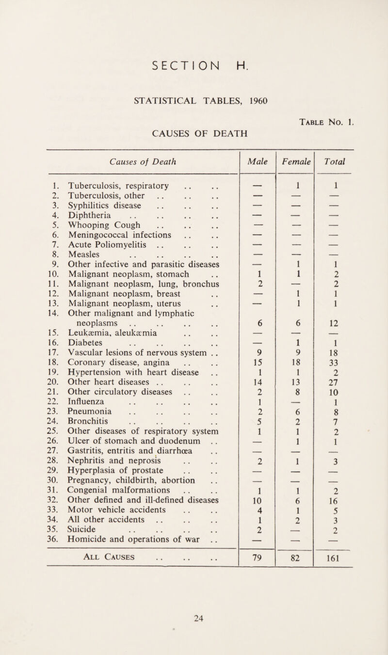 STATISTICAL TABLES, 1960 CAUSES OF DEATH Table No. 1. Causes of Death Male Female Total 1. Tuberculosis, respiratory — 1 1 2. Tuberculosis, other — — — 3. Syphilitics disease — — — 4. Diphtheria —> — — 5. Whooping Cough — — — 6. Meningococcal infections — — — 7. Acute Poliomyelitis .. — — — 8. Measles — — — 9. Other infective and parasitic diseases — 1 1 10. Malignant neoplasm, stomach 1 1 2 11. Malignant neoplasm, lung, bronchus 2 — 2 12. Malignant neoplasm, breast — 1 1 13. Malignant neoplasm, uterus — 1 1 14. Other malignant and lymphatic neoplasms 6 6 12 15. Leukaemia, aleukaemia — — — 16. Diabetes — 1 1 17. Vascular lesions of nervous system .. 9 9 18 18. Coronary disease, angina 15 18 33 19. Hypertension with heart disease 1 1 2 20. Other heart diseases .. 14 13 27 21. Other circulatory diseases 2 8 10 22. Influenza 1 — 1 23. Pneumonia 2 6 8 24. Bronchitis 5 2 7 25. Other diseases of respiratory system 1 1 2 26. Ulcer of stomach and duodenum .. — 1 1 27. Gastritis, entritis and diarrhoea — — — 28. Nephritis and neprosis 2 1 3 29. Hyperplasia of prostate — — — 30. Pregnancy, childbirth, abortion — — — 31. Congenial malformations 1 1 2 32. Other defined and ill-defined diseases 10 6 16 33. Motor vehicle accidents 4 1 5 34. All other accidents 1 2 3 35. Suicide 2 — 2 36. Homicide and operations of war — — — All Causes 79 82 161
