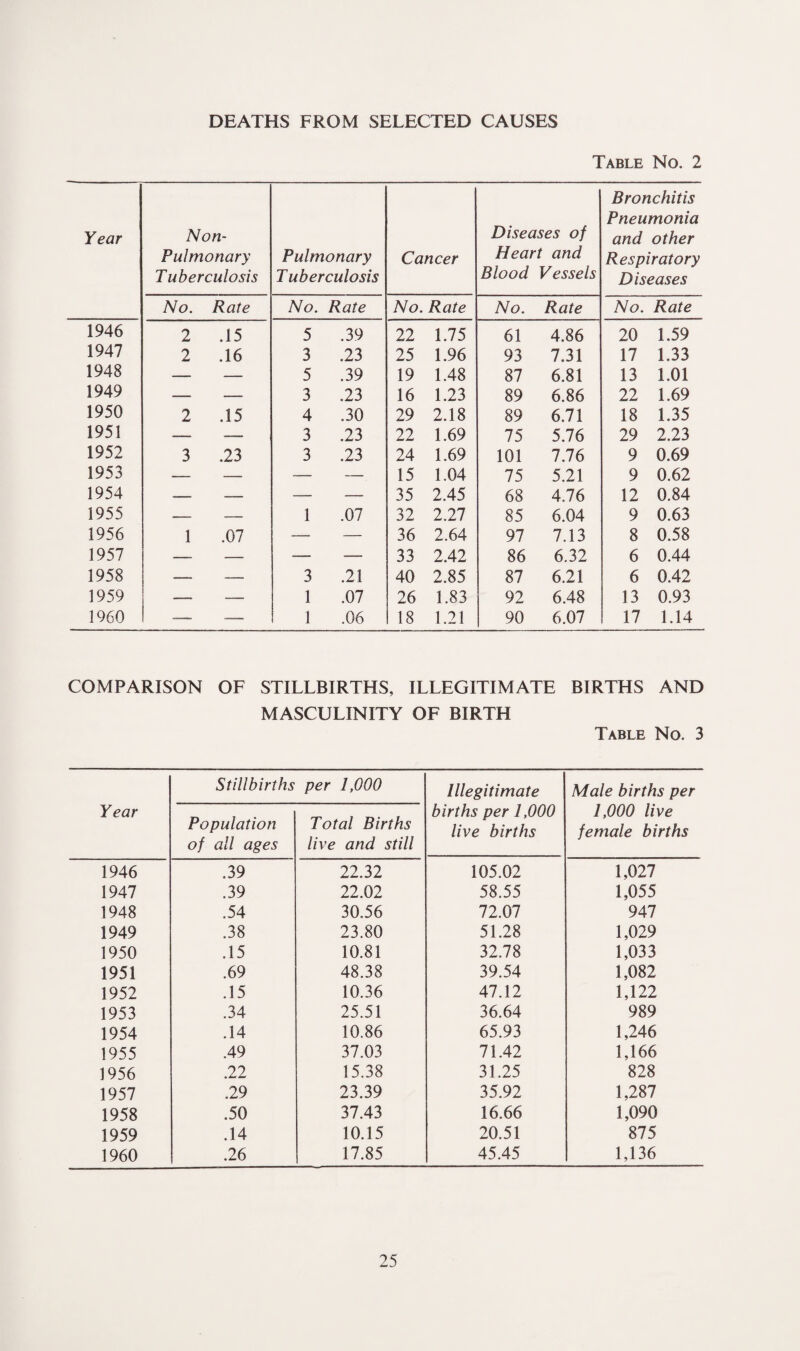 DEATHS FROM SELECTED CAUSES Table No. 2 Year Non- Pulmonary Tuberculosis Pulmonary Tuberculosis Cancer Diseases of Heart and Blood Vessels Bronchitis Pneumonia and other Respiratory Diseases No. Rate No. Rate No. Rate No. Rate No. Rate 1946 2 .15 5 .39 22 1.75 61 4.86 20 1.59 1947 2 .16 3 .23 25 1.96 93 7.31 17 1.33 1948 — — 5 .39 19 1.48 87 6.81 13 1.01 1949 —■ — 3 .23 16 1.23 89 6.86 22 1.69 1950 2 .15 4 .30 29 2.18 89 6.71 18 1.35 1951 — — 3 .23 22 1.69 75 5.76 29 2.23 1952 3 .23 3 .23 24 1.69 101 7.76 9 0.69 1953 — — — — 15 1.04 75 5.21 9 0.62 1954 — — — — 35 2.45 68 4.76 12 0.84 1955 — — 1 .07 32 2.27 85 6.04 9 0.63 1956 1 .07 — — 36 2.64 97 7.13 8 0.58 1957 — — — — 33 2.42 86 6.32 6 0.44 1958 — — 3 .21 40 2.85 87 6.21 6 0.42 1959 — — 1 .07 26 1.83 92 6.48 13 0.93 I960 — — 1 .06 18 1.21 90 6.07 17 1.14 COMPARISON OF STILLBIRTHS, ILLEGITIMATE BIRTHS AND MASCULINITY OF BIRTH Table No. 3 Year Stillbirths per 1,000 Population of all ages Total Births live and still 1946 .39 22.32 1947 .39 22.02 1948 .54 30.56 1949 .38 23.80 1950 .15 10.81 1951 .69 48.38 1952 .15 10.36 1953 .34 25.51 1954 .14 10.86 1955 .49 37.03 1956 .22 15.38 1957 .29 23.39 1958 .50 37.43 1959 .14 10.15 1960 .26 17.85 Illegitimate births per 1,000 live births Male births per 1,000 live female births 105.02 1,027 58.55 1,055 72.07 947 51.28 1,029 32.78 1,033 39.54 1,082 47.12 1,122 36.64 989 65.93 1,246 71.42 1,166 31.25 828 35.92 1,287 16.66 1,090 20.51 875 45.45 1,136