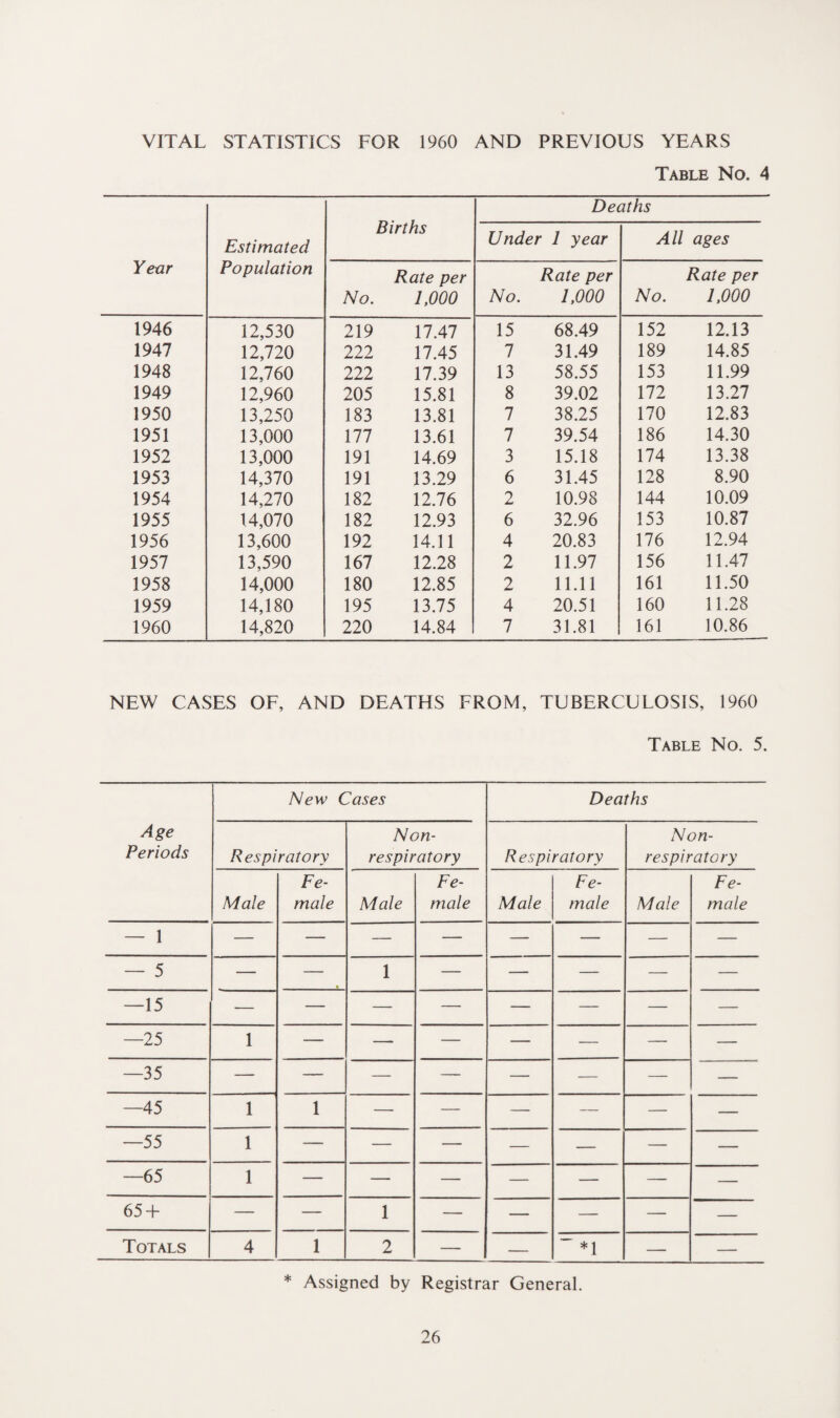 VITAL STATISTICS FOR 1960 AND PREVIOUS YEARS Table No. 4 Year Estimated Population Births Deaths Under 1 year All ages No. Rate per 1,000 No. Rate per 1,000 No. Rate per 1,000 1946 12,530 219 17.47 15 68.49 152 12.13 1947 12,720 222 17.45 7 31.49 189 14.85 1948 12,760 222 17.39 13 58.55 153 11.99 1949 12,960 205 15.81 8 39.02 172 13.27 1950 13,250 183 13.81 7 38.25 170 12.83 1951 13,000 177 13.61 7 39.54 186 14.30 1952 13,000 191 14.69 3 15.18 174 13.38 1953 14,370 191 13.29 6 31.45 128 8.90 1954 14,270 182 12.76 2 10.98 144 10.09 1955 14,070 182 12.93 6 32.96 153 10.87 1956 13,600 192 14.11 4 20.83 176 12.94 1957 13,590 167 12.28 2 11.97 156 11.47 1958 14,000 180 12.85 2 11.11 161 11.50 1959 14,180 195 13.75 4 20.51 160 11.28 1960 14,820 220 14.84 7 31.81 161 10.86 NEW CASES OF, AND DEATHS FROM, TUBERCULOSIS, 1960 Table No. 5. Age Periods New Cases Deaths Respiratory Non- respiratory Respiratory N on- respiratory Male Fe¬ male Male Fe¬ male Male Fe¬ male Male Fe¬ male — 1 — — — — — — — — — 5 — — 1 — — — — — —15 — — — — — — — — —25 1 — — — — — — — —35 — — — — — — — — —45 1 1 — — — — — — —55 1 — — — — — — — —65 1 — — — — — — — 65 T — — 1 — — — — — Totals 4 1 2 — — * *1 — — * Assigned by Registrar General.