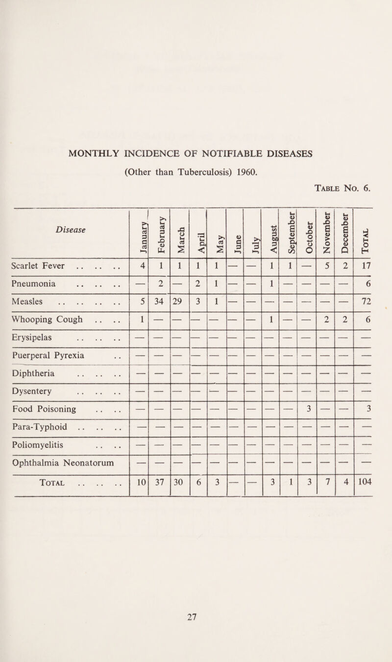 MONTHLY INCIDENCE OF NOTIFIABLE DISEASES (Other than Tuberculosis) 1960. Table No. 6. Disease January February March 1 April May June July August September October November December j Total Scarlet Fever . 4 1 1 1 1 — — 1 1 — 5 2 17 Pneumonia .. — 2 — 2 1 — — 1 — -—- — — 6 Measles .. 5 34 29 3 1 — — — — — — — 72 Whooping Cough 1 1 0 Jm* 2 6 Erysipelas Puerperal Pyrexia Diphtheria . Dysentery Food Poisoning 3 — —_ 3 Para-Typhoid . Poliomyelitis Ophthalmia Neonatorum Total 10 37 30 6 3 — — 3 1 3 7 4 104