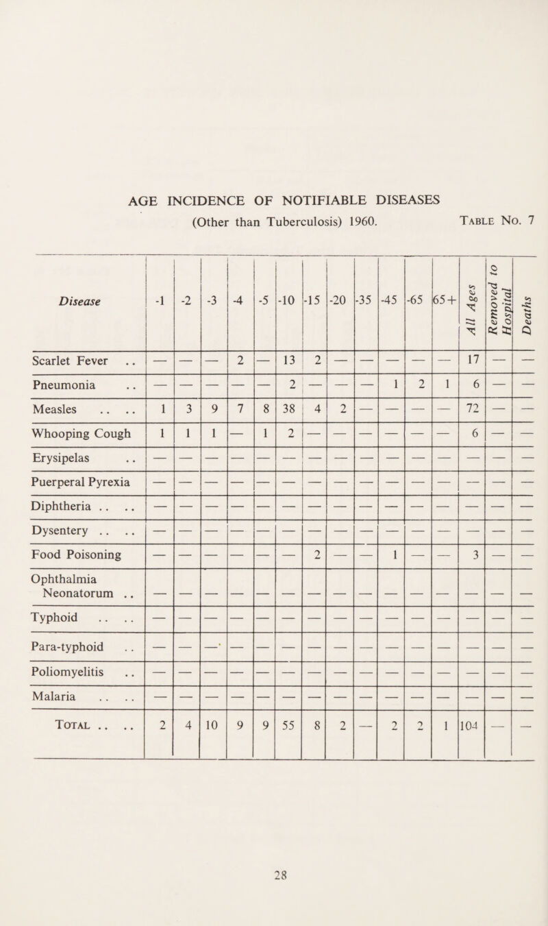 (Other than Tuberculosis) 1960. Table No. 7 Disease -1 -2 -3 -4 -5 -10 -15 -20 -35 -45 -65 65 ~f- All Ages  ..— -- Removed to Hospital Deaths Scarlet Fever —* — — 2 — 13 2 — -— — — — 17 — — Pneumonia — — — — — 2 — — 1 2 1 6 — — Measles 1 3 9 7 8 38 4 2 — — — — 72 — — Whooping Cough 1 1 1 — 1 2 — — — — — — 6 — — Erysipelas Puerperal Pyrexia Diphtheria .. Dysentery .. Food Poisoning — — — — — — 2 — — 1 — — 3 — — Ophthalmia Neonatorum .. Typhoid Para-typhoid • Poliomyelitis Malaria Total .. .. 2 4 10 9 9 55 8 2 — 2 2 1 104 — —■