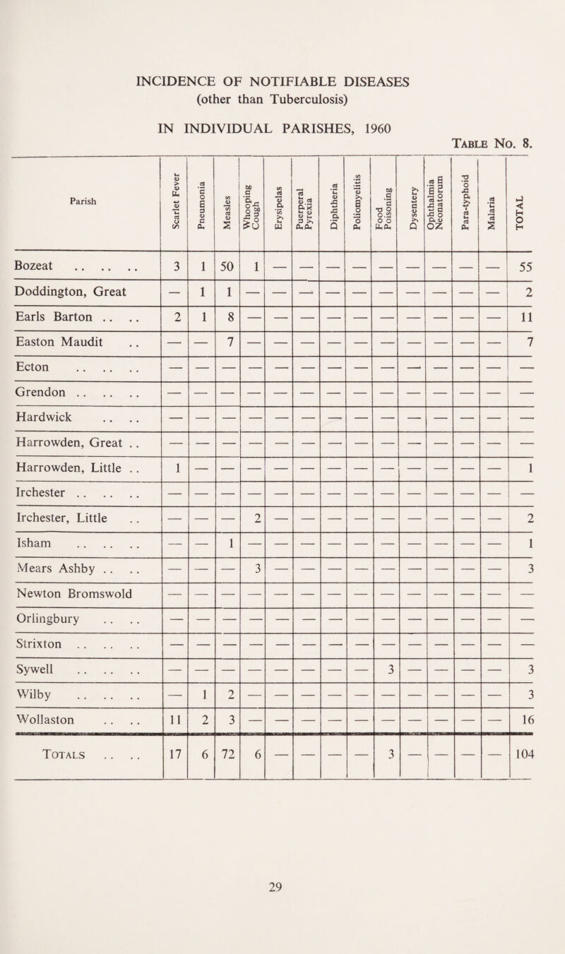 (other than Tuberculosis) IN INDIVIDUAL PARISHES, 1960 Table No. 8, Parish Scarlet Fever Pneumonia Measles Whooping Cough Erysipelas \ Puerperal Pyrexia s Diphtheria 3 Poliomyelitis Food Poisoning --j 3 Dysentery | - Ophthalmia Neonatorum T3 'o a >> i rt u, c3 i ] Malaria i TOTAL I Bozeat . 3 1 50 1 55 Doddington, Great — 1 1 —- — —- — •— — — — — -— 2 Earls Barton .. 2 1 8 11 Easton Maudit 7 7 Ecton . — Grendon. Hardwick Harrowden, Great .. Harrowden, Little .. 1 1 Irchester . . Irchester, Little — — — 2 — — — — — — — — — 2 Isham . — — 1 — — — — — — — — — — 1 Mears Ashby . . — — — 3 — — — — — — — — — 3 Newton Bromswold — — Oriingbury Strixton . Sywell . 3 3 Wilby . — 1 2 3 Wollaston 11 2 3 16 Totals 17 6 72 6 — —_ — — 3 — — — — 104