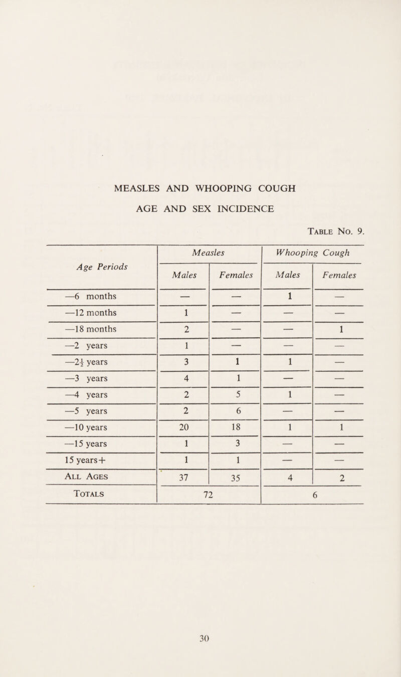 MEASLES AND WHOOPING COUGH AGE AND SEX INCIDENCE Table No. 9. Age Periods Measles Whooping Cough Males Females M ales Females —6 months — — 1 — —12 months 1 — — — —18 months 2 — — 1 —2 years 1 — — — —2\ years 3 1 1 — —3 years 4 1 — — —4 years 2 5 1 — —5 years 2 6 — — —10 years 20 18 1 1 —15 years 1 3 — — 15 years + 1 1 — — All Ages 37 35 4 2 Totals 72 6