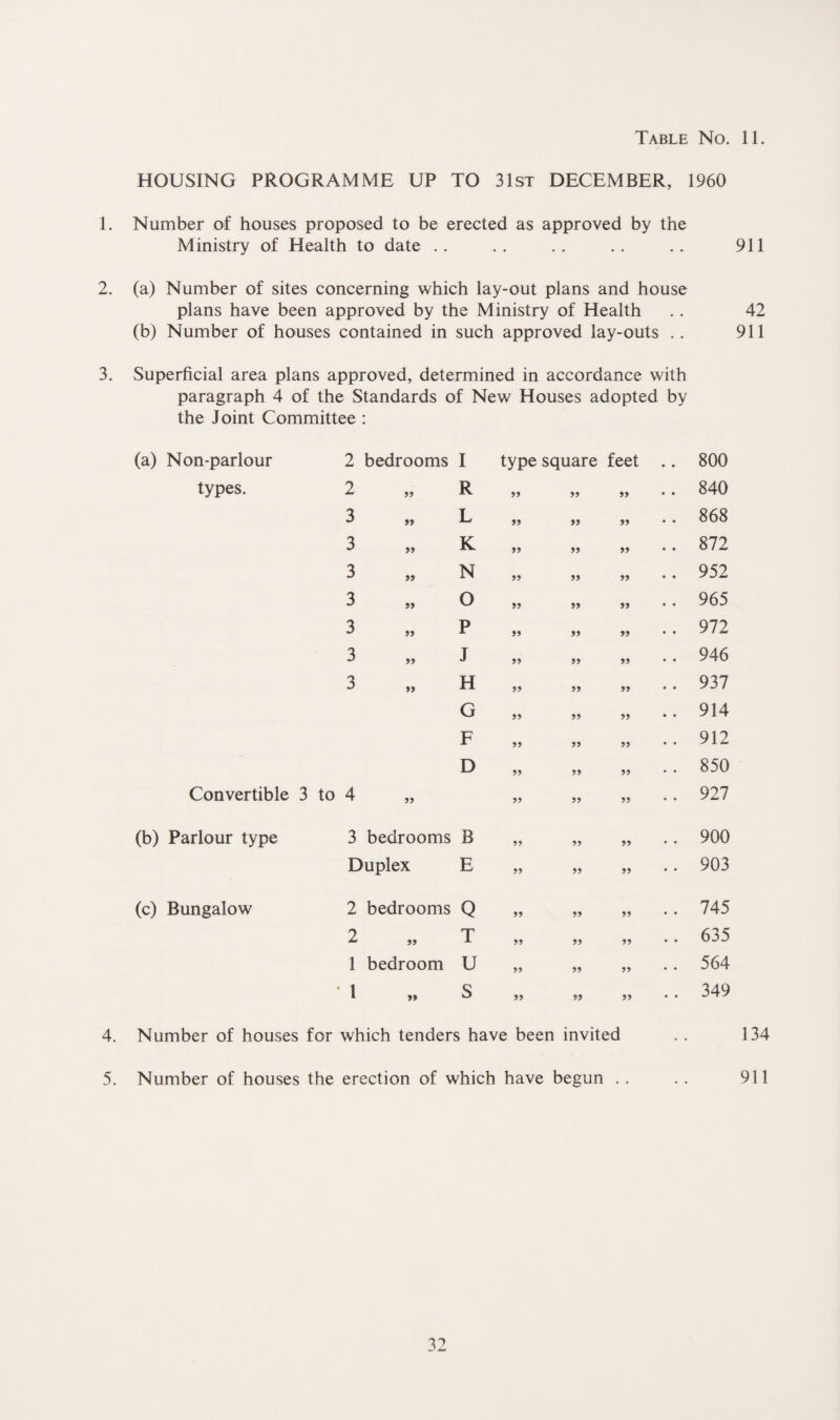 HOUSING PROGRAMME UP TO 31st DECEMBER, 1960 1. Number of houses proposed to be erected as approved by the Ministry of Health to date .. .. .. .. .. 911 2. (a) Number of sites concerning which lay-out plans and house plans have been approved by the Ministry of Health . . 42 (b) Number of houses contained in such approved lay-outs . . 911 3. Superficial area plans approved, determined in accordance with paragraph 4 of the Standards of New Houses adopted by the Joint Committee : (a) Non-parlour 2 bedrooms I type square feet • • 800 types. 2 99 R 99 99 99 • • 840 3 99 L 99 99 99 • • 868 3 99 K 99 99 99 • • 872 3 99 N 99 99 99 • • 952 3 99 O 99 99 99 • • 965 3 99 P 99 99 99 • • 972 3 99 J 99 99 99 • • 946 3 99 H 99 99 99 • • 937 G 99 99 99 • • 914 F 99 99 99 • • 912 D 99 99 99 . . 850 Convertible 3 to 4 99 99 99 99 • • 927 (b) Parlour type 3 bedrooms B 99 99 99 • • 900 Duplex E 99 99 99 • • 903 (c) Bungalow 2 bedrooms Q 99 99 99 • • 745 2 99 T 99 99 99 • • 635 1 bedroom U 99 99 99 • • 564 • 1 *» S 99 99 99 • • 349 4. Number of houses for which tenders have been invited . . 134 5. Number of houses the erection of which have begun . . . . 911
