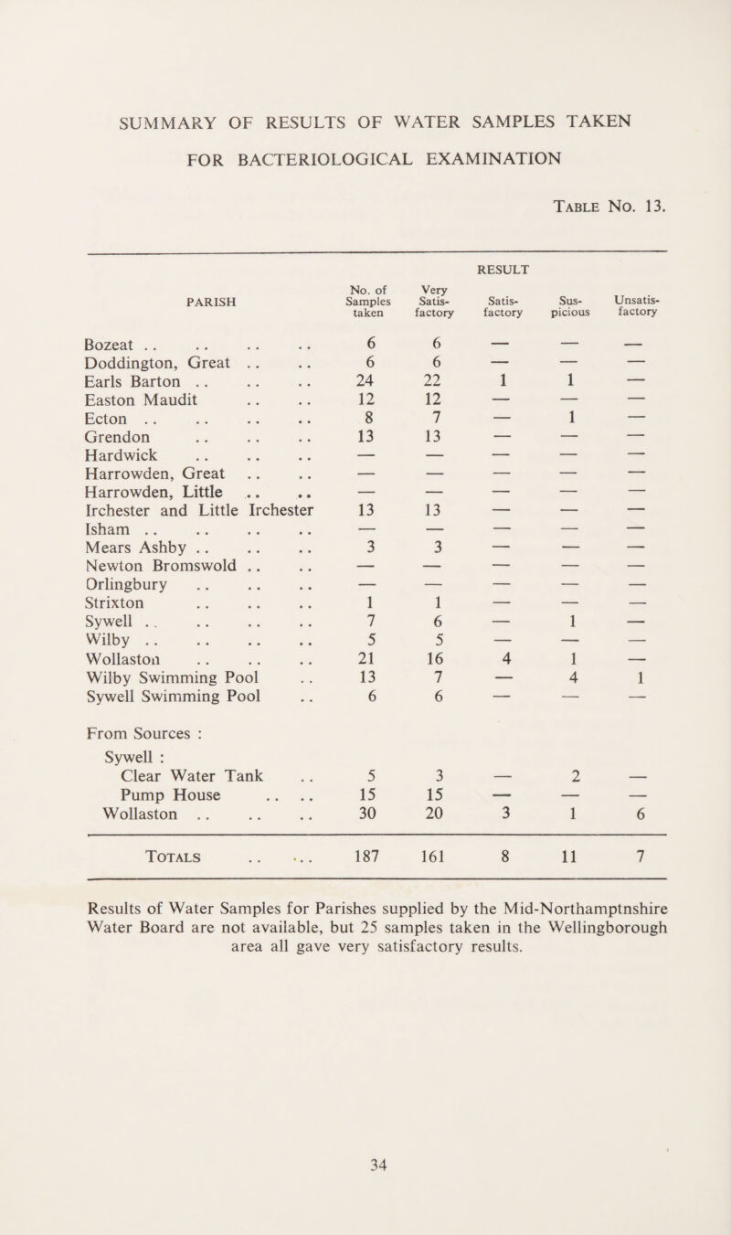 SUMMARY OF RESULTS OF WATER SAMPLES TAKEN FOR BACTERIOLOGICAL EXAMINATION Table No. 13. PARISH No. of Samples Very Satis- RESULT Satis- Sus- Unsatis- Bozeat .. taken 6 factory 6 factory picious factory Doddington, Great .. 6 6 — — — Earls Barton .. 24 22 1 1 — Easton M audit 12 12 — — — Ecton . . 8 7 — 1 — Grendon 13 13 — — — Hardwick — — — — — Harrowden, Great — — — — — Harrowden, Little — — — — — Irchester and Little Irchester 13 13 — — — Isham .. — — — — — Mears Ashby .. 3 3 — — — Newton Bromswold .. — — — — — Orlingbury — — — — — Strixton 1 1 — — — Sywell . . 7 6 — 1 — Wilby. 5 5 — — — Wollaston 21 16 4 1 — Wilby Swimming Pool 13 7 — 4 1 Sywell Swimming Pool 6 6 — — — From Sources : Sywell : Clear Water Tank • • 5 3 2 Pump House • • 15 15 — — Wollaston .. • • 30 20 3 1 6 Totals • • • 187 161 8 11 7 Results of Water Samples for Parishes supplied by the Mid-Northamptnshire Water Board are not available, but 25 samples taken in the Wellingborough area all gave very satisfactory results.