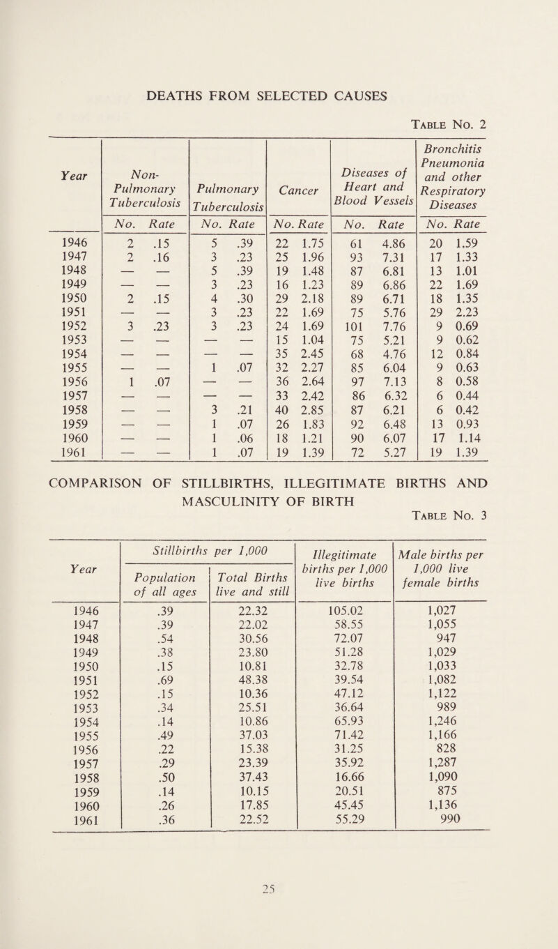 DEATHS FROM SELECTED CAUSES Table No. 2 Year Non- Pulmonary Tuberculosis Pulmonary Tuberculosis Cancer Diseases of Heart and Blood Vessels Bronchitis Pneumonia and other Respiratory Diseases No. Rate No. Rate No. Rate No. Rate No. Rate 1946 2 .15 5 .39 22 1.75 61 4.86 20 1.59 1947 2 .16 3 .23 25 1.96 93 7.31 17 1.33 1948 — — 5 .39 19 1.48 87 6.81 13 1.01 1949 — — 3 .23 16 1.23 89 6.86 22 1.69 1950 2 .15 4 .30 29 2.18 89 6.71 18 1.35 1951 — — 3 .23 22 1.69 75 5.76 29 2.23 1952 3 .23 3 .23 24 1.69 101 7.76 9 0.69 1953 — — — — 15 1.04 75 5.21 9 0.62 1954 — — — — 35 2.45 68 4.76 12 0.84 1955 — — 1 .07 32 2.27 85 6.04 9 0.63 1956 1 .07 — — 36 2.64 97 7.13 8 0.58 1957 — — — — 33 2.42 86 6.32 6 0.44 1958 — — 3 .21 40 2.85 87 6.21 6 0.42 1959 — — 1 .07 26 1.83 92 6.48 13 0.93 1960 — — 1 .06 18 1.21 90 6.07 17 1.14 1961 — — 1 .07 19 1.39 72 5.27 19 1.39 COMPARISON OF STILLBIRTHS, ILLEGITIMATE BIRTHS AND MASCULINITY OF BIRTH Table No. 3 Year Stillbirths per 1,000 Population of all ages Total Births live and still 1946 .39 22.32 1947 .39 22.02 1948 .54 30.56 1949 .38 23.80 1950 .15 10.81 1951 .69 48.38 1952 .15 10.36 1953 .34 25.51 1954 .14 10.86 1955 .49 37.03 1956 .22 15.38 1957 .29 23.39 1958 .50 37.43 1959 .14 10.15 1960 .26 17.85 1961 .36 22.52 Illegitimate births per 1,000 live births Male births per 1,000 live female births 105.02 1,027 58.55 1,055 72.07 947 51.28 1,029 32.78 1,033 39.54 1,082 47.12 1,122 36.64 989 65.93 1,246 71.42 1,166 31.25 828 35.92 1,287 16.66 1,090 20.51 875 45.45 1,136 55.29 990