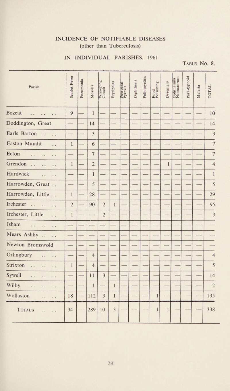 (other than Tuberculosis) IN INDIVIDUAL PARISHES, 1961 Table No. 8. Parish Scarlet Fever Pneumonia Measles Whooping Cough j Erysipelas Puerperal Pyrexia .2 ’C <D ■*-> a 5 Poliomyelitis j Food Poisoning Dysentery Ophthalmia Neonatorum Para-typhoid ; Malaria TOTAL 1 Bozeat . i ! 9 — 1 10 Doddington, Great — — 14 — — — — — —• — — — 14 Earls Barton . . | — — 3 — — — —• — — — — — 3 Easton Maudit 1 — 6 - 7 Ecton . — — 7 — — — —• — — — — — 7 Grendon. 1 — 2 — — — — — 1 — —■ — 4 Hardwick — — 1 — — — —• — — — — — l Harrowden, Great .. — — 5 — — —- — — — — — — 5 Harrowden, Little .. 1 — 28 —> 29 Irchester. 2 — 90 2 1 — — — — — — 95 Irchester, Little 1 — —• 2 — —■ — — — — — — 3 Isham . Mears Ashby . . Newton Bromswold Orlingbury — — 4 — — — — — — — — — 4 Strixton . 1 — 4 5 Sywell . — — 11 3 — — — — — — — — 14 Wilby . — — 1 — 1 — — — — — — — 2 Wollaston 18 — 112 3 1 — — 1 — — — — 135 Totals 34 — 289 10 3 — — — 1 1 — — — 338