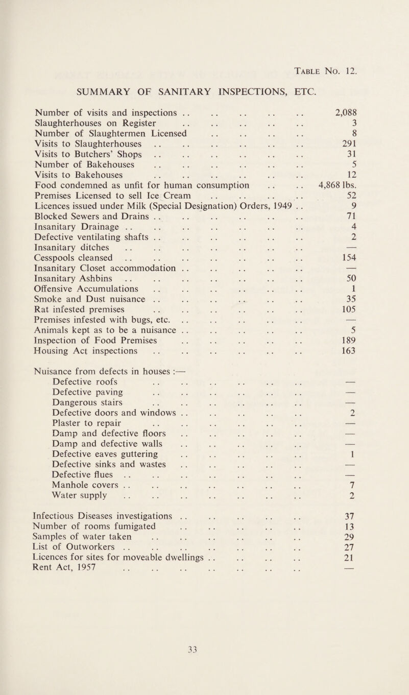 SUMMARY OF SANITARY INSPECTIONS, ETC. Number of visits and inspections . . . . .. . . . . 2,088 Slaughterhouses on Register . . . . .. . . .. 3 Number of Slaughtermen Licensed . . .. . . .. 8 Visits to Slaughterhouses . . .. .. . . .. . . 291 Visits to Butchers’ Shops .. . . . . . . . . . . 31 Number of Bakehouses . . . . . . . . .. .. 5 Visits to Bakehouses .. .. .. .. .. .. 12 Food condemned as unfit for human consumption .. .. 4,868 lbs. Premises Licensed to sell Ice Cream . . .. . . .. 52 Licences issued under Milk (Special Designation) Orders, 1949 . . 9 Blocked Sewers and Drains . . .. .. . . .. .. 71 Insanitary Drainage . . . . .. . . . . .. . . 4 Defective ventilating shafts .. . . . . . . . . .. 2 Insanitary ditches .. . . . . . . . . . . .. — Cesspools cleansed . . . . . . . . . . .. . . 154 Insanitary Closet accommodation .. .. . . .. .. — Insanitary Ashbins .. . . . . . . .. . . . . 50 Offensive Accumulations . . . . . . . . . . . . 1 Smoke and Dust nuisance .. .. . . .. . . . . 35 Rat infested premises .. . . . . .. . . . . 105 Premises infested with bugs, etc. . . , . . . . . . . — Animals kept as to be a nuisance .. .. . . . , .. 5 Inspection of Food Premises .. .. .. .. .. 189 Housing Act inspections . . .. . . . . . . .. 163 Nuisance from defects in houses :— Defective roofs . . . . . . .. . . . . —- Defective paving . . . . . . . . .. .. — Dangerous stairs .. . . . . . . .. .. — Defective doors and windows . . . . .. . . . . 2 Plaster to repair . . .. . . . . . . .. — Damp and defective floors . . . . .. . . . . — Damp and defective walls Defective eaves guttering . . . . .. . , .. 1 Defective sinks and wastes Defective flues . . . . . . . . . . .. .. — Manhole covers . . . . . . . . .. . . .. 7 Water supply . . . . . . . . . . . . . . 2 Infectious Diseases investigations . . . . .. . . .. 37 Number of rooms fumigated .. .. .. .. .. 13 Samples of water taken . . . . . . .. .. .. 29 List of Outworkers . . . . . . . . . . .. .. 27 Licences for sites for moveable dwellings . . . . .. .. 21 Rent Act, 1957 . —