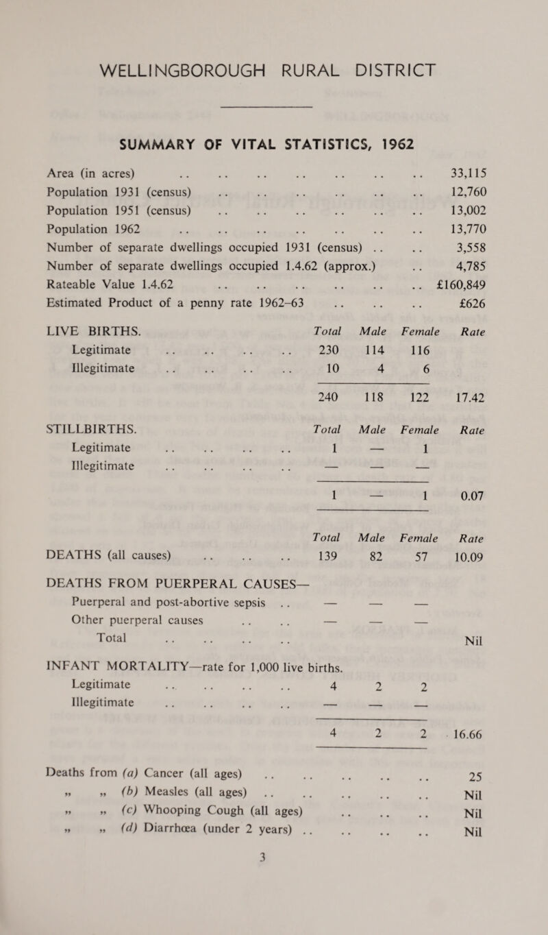 WELLINGBOROUGH RURAL DISTRICT SUMMARY OF VITAL STATISTICS, 1962 Area (in acres) .. .. .. .. .. .. .. 33,115 Population 1931 (census) .. .. .. .. .. .. 12,760 Population 1951 (census) .. .. .. .. .. 13,002 Population 1962 .. .. .. .. .. .. .. 13,770 Number of separate dwellings occupied 1931 (census) .. .. 3,558 Number of separate dwellings occupied 1.4.62 (approx.) .. 4,785 Rateable Value 1.4.62 .. .. .. .. .. .. £160,849 Estimated Product of a penny rate 1962-63 .. .. .. £626 LIVE BIRTHS. Total Male Female Rate Legitimate 230 114 116 Illegitimate 10 4 6 240 118 122 17.42 STILLBIRTHS. Total Male Female Rate Legitimate 1 — 1 Illegitimate — — — 1 —- 1 0.07 Total Male Female Rate DEATHS (all causes) 139 82 57 10.09 DEATHS FROM PUERPERAL CAUSES— Puerperal and post-abortive sepsis — — — Other puerperal causes .. . . — Total . INFANT MORTALITY—rate for 1,000 live births. Nil Legitimate 4 2 2 Illegitimate . — — — 4 2 2 16.66 Deaths from (a) Cancer (all ages) „ „ (b) Measles (all ages) „ „ (c) Whooping Cough (all ages) „ „ (d) Diarrhoea (under 2 years) .. 25 Nil Nil Nil