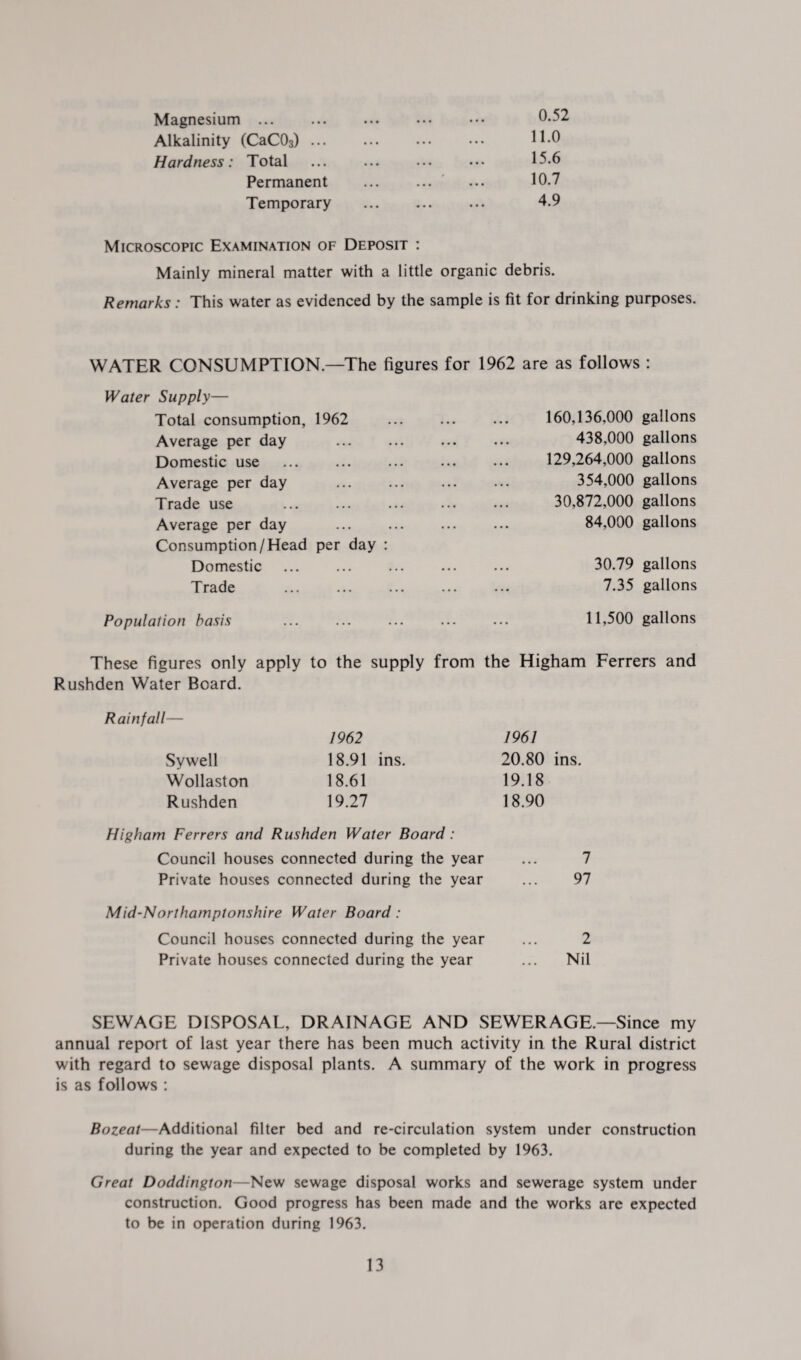 Magnesium. Alkalinity (CaC03). U.O Hardness: Total ... ... ... ... 15.6 Permanent . 10.7 Temporary . 4.9 Microscopic Examination of Deposit : Mainly mineral matter with a little organic debris. Remarks : This water as evidenced by the sample is fit for drinking purposes. WATER CONSUMPTION.—The figures for 1962 are as follows : Water Supply— Total consumption, 1962 Average per day Domestic use Average per day Trade use Average per day Consumption /Head per day Domestic Trade 160,136,000 gallons 438,000 gallons 129,264,000 gallons 354,000 gallons 30,872,000 gallons 84,000 gallons 30.79 gallons 7.35 gallons Population basis 11,500 gallons These figures only apply to the supply from the Higham Ferrers and Rushden Water Board. Rainfall— Sywell Wollaston Rushden 1962 18.91 ins. 18.61 19.27 1961 20.80 ins. 19.18 18.90 Higham Ferrers and Rushden Water Board: Council houses connected during the year Private houses connected during the year Mid-Northamptonshire Water Board : Council houses connected during the year Private houses connected during the year 7 97 2 Nil SEWAGE DISPOSAL, DRAINAGE AND SEWERAGE.—Since my annual report of last year there has been much activity in the Rural district with regard to sewage disposal plants. A summary of the work in progress is as follows : Bozeat—Additional filter bed and re-circulation system under construction during the year and expected to be completed by 1963. Great Doddington—New sewage disposal works and sewerage system under construction. Good progress has been made and the works are expected to be in operation during 1963.