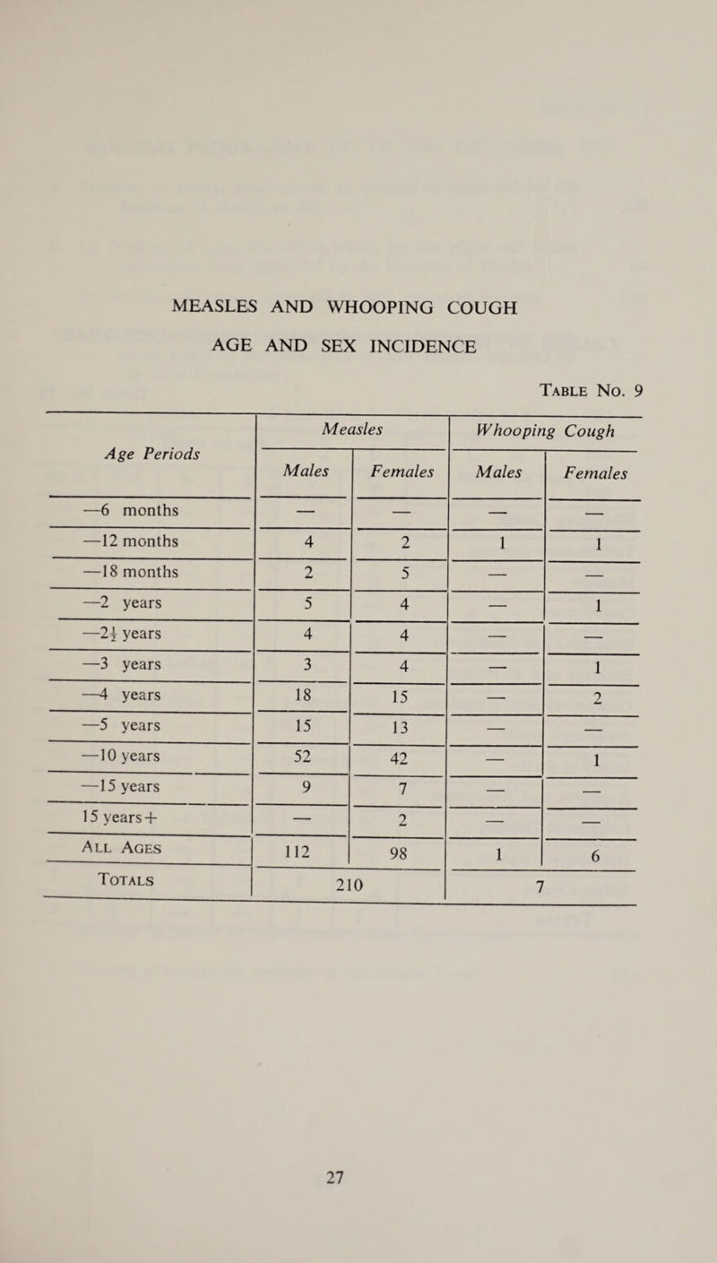 MEASLES AND WHOOPING COUGH AGE AND SEX INCIDENCE Table No. 9 Age Periods Measles Whooping Cough Males Females Males Females —6 months — — — — —12 months 4 2 1 1 —18 months 2 5 — — —2 years 5 4 — 1 —2\ years 4 4 — — —3 years 3 4 — 1 —4 years 18 15 — 2 —5 years 15 13 — — —10 years 52 42 — 1 —15 years 9 7 — — 15 years + — 2 — — All Ages 112 98 1 6 Totals 210 7