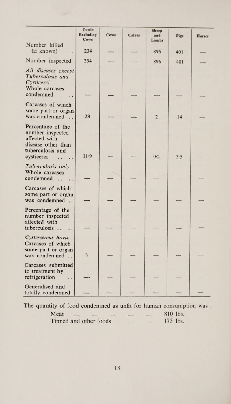 Cattle Excluding Cows Calves Sheep and Pigs Horses Number killed (if known) Cows 234 Lambs 896 401 Number inspected 234 — — 896 401 — All diseases except Tuberculosis and Cysticerci Whole carcases condemned Carcases of which some part or organ was condemned .. 28 2 14 Percentage of the number inspected affected with disease other than tuberculosis and cysticerci 11-9 0-2 3-5 Tuberculosis only. Whole carcases condemned .. Carcases of which some part or organ was condemned .. Percentage of the number inspected affected with tuberculosis .. Cystercercus Bovis. Carcases of which some part or organ was condemned .. 3 Carcases submitted to treatment by refrigeration Generalised and totally condemned — — — — — The quantity of food condemned as unfit for human consumption was : Meat . 810 lbs. Tinned and other foods . 175 lbs.