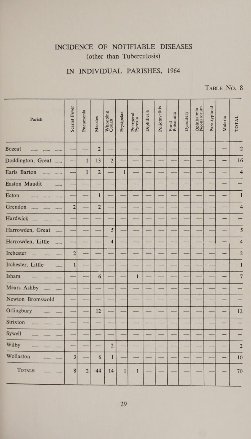 (other than Tuberculosis) IN INDIVIDUAL PARISHES, 1964 Table No. 8 Parish Scarlet Fever Pneumonia Measles Whooping Cough Erysipelas Puerperal Pyrexia Diphtheria Poliomyelitis Food Poisoning Dysentery Ophthalmia Neonatorum Para-typhoid Malaria TOTAL Bozeat __ __ _ — — 2 — — — — — — — — — — 2 Doddington, Great .. — 1 13 2 16 Earls Barton _ _ — 1 2 — 1 — — — — — — — — 4 Easton Maudit — — Ecton 1 1 Grendon .. .. 2 — 2 4 Hardwick . Harrowden, Great . — — — 5 — — — — — — — — — 5 Harrowden, Little — — — 4 — — — — — — — — — 4 Irchester „ . 2 2 Irchester, Little 1 1 Isham „„ „ _ — — 6 — — 1 — — — — — — — 7 Mears Ashby „ Newton Bromswold Orlingbiiry — — 12 — — — — — — — — — — 12 Strixton Svwell Wilby — — — 2 — — — — — — — — — 2 Wollaston „ 3 — 6 1 10 Totals 8 2 44 14 1 1 — 70