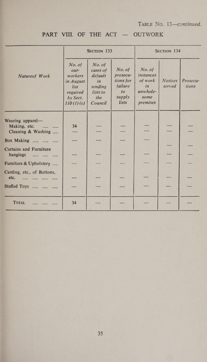 Table No. 13—continued. PART VIII. OF THE ACT — OUTWORK Natureof Work Section 133 Section 134 No. of out¬ workers in A ugust list required by Sect. no (Die) No. of cases of default in sending lists to the Council No. of prosecu¬ tions for failure to supply lists No. of instances of work in unwhole¬ some premises Notices served Prosecu¬ tions Wearing apparel— Making, etc.. . 34 — — — — — Cleaning & Washing _ — — — ■ — — Box Making ... . — — — — Curtains and Furniture hangings — — — -- — — Furniture & Upholstery .. — — — — — — Carding, etc., of Buttons, etc. . ... . — — — — — — Stuffed Toys .... — — — — — — Total 34 — — — — —