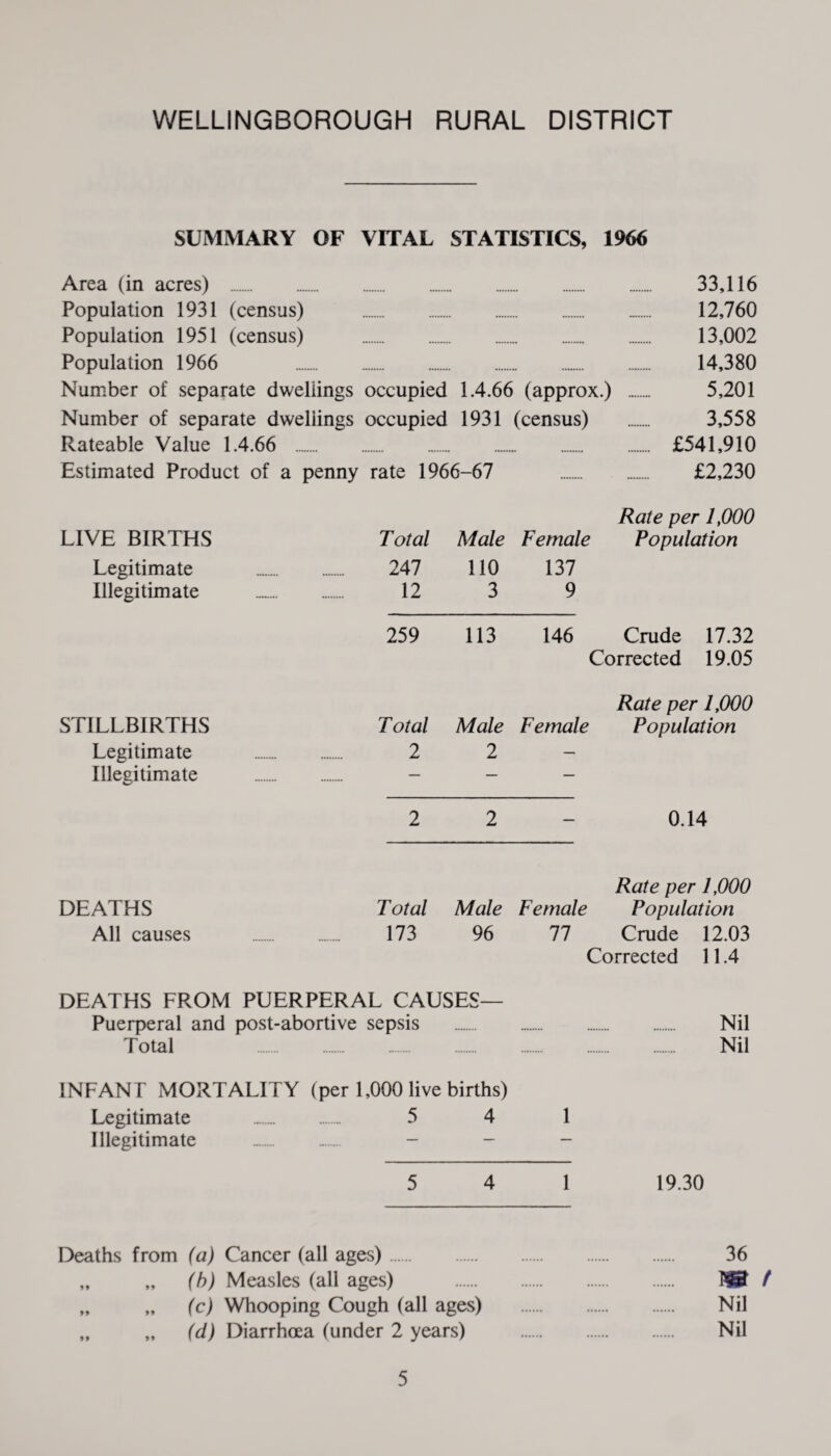 SUMMARY OF VITAL STATISTICS, 1966 Area (in acres) . 33,116 Population 1931 (census) 12,760 Population 1951 (census) 13,002 Population 1966 M . 14,380 Number of separate dwellings occupied 1.4.66 (approx.) 5,201 Number of separate dwellings occupied 1931 (census) 3,558 Rateable Value 1.4.66 . £541,910 Estimated Product of a penny rate 1966-67 £2,230 Rate per 1,000 LIVE BIRTHS Total Male Female Population Legitimate 247 110 137 Illegitimate 12 3 9 259 113 146 Crude 17.32 Corrected 19.05 Rate per 1,000 STILLBIRTHS Total Male Female Population Legitimate 2 2 — Illegitimate — — — 2 2 — 0.14 Rate per 1,000 DEATHS Total Male Female Population All causes 173 96 77 Crude 12.03 Corrected 11.4 DEATHS FROM PUERPERAL CAUSES— Puerperal and post-abortive sepsis Nil Total Nil INFANT MORTALITY (per 1,000 live births) Legitimate 5 4 1 Illegitimate — — — 5 4 1 19.30 Deaths from (a) Cancer (all ages) 36 „ „ (b) Measles (all ages) m „ „ (c) Whooping Cough (all ages) Nil (d) Diarrhoea (under 2 years) Nil