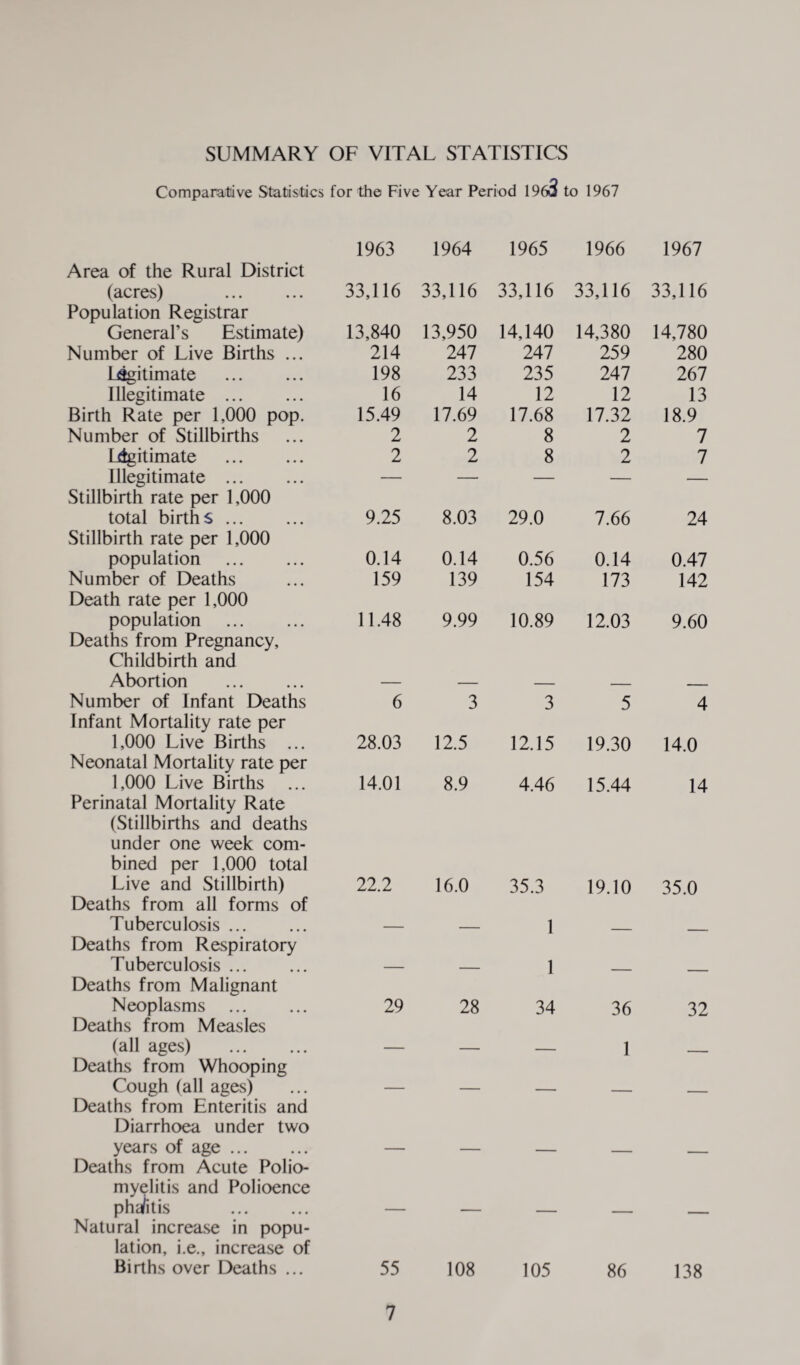 Comparative Statistics for the Five Year Period 196$ to 1967 1963 1964 1965 1966 1967 Area of the Rural District (acres) 33,116 33,116 33,116 33,116 33,116 Population Registrar General’s Estimate) 13,840 13,950 14,140 14,380 14,780 Number of Live Births ... 214 247 247 259 280 Legitimate 198 233 235 247 267 Illegitimate ... 16 14 12 12 13 Birth Rate per 1,000 pop. 15.49 17.69 17.68 17.32 18.9 Number of Stillbirths 2 2 8 2 7 Legitimate 2 2 8 2 7 Illegitimate . — — — — — Stillbirth rate per 1,000 total births ... 9.25 8.03 29.0 7.66 24 Stillbirth rate per 1,000 population . 0.14 0.14 0.56 0.14 0.47 Number of Deaths 159 139 154 173 142 Death rate per 1,000 population . 11.48 9.99 10.89 12.03 9.60 Deaths from Pregnancy, Childbirth and Abortion — — — _ Number of Infant Deaths 6 3 3 5 4 Infant Mortality rate per 1,000 Live Births ... 28.03 12.5 12.15 19.30 14.0 Neonatal Mortality rate per 1,000 Live Births mv • 1 m « -a • . -w— 14.01 8.9 4.46 15.44 14 Perinatal Mortality Rate (Stillbirths and deaths under one week com¬ bined per 1,000 total Live and Stillbirth) Deaths from all forms of 22.2 16.0 35.3 19.10 35.0 Tuberculosis. Deaths from Respiratory — — 1 — — Tuberculosis. Deaths from Malignant — — 1 — — Neoplasms . Deaths from Measles 29 28 34 36 32 (all ages) . Deaths from Whooping — — — 1 — Cough (all ages) Deaths from Enteritis and Diarrhoea under two ■ years of age. Deaths from Acute Polio¬ myelitis and Polioence pha/itis . Natural increase in popu¬ lation, i.e., increase of - — Births over Deaths ... 55 108 105 86 138
