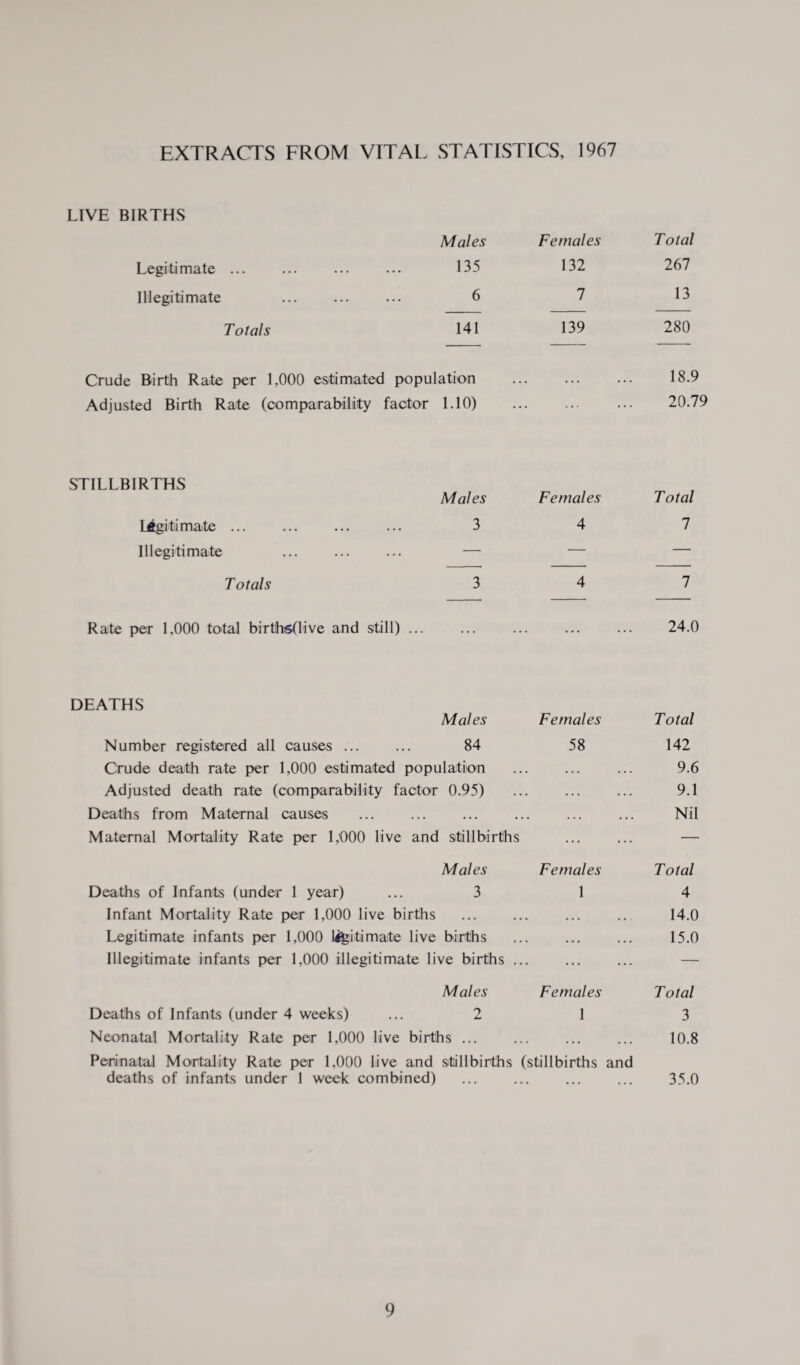 EXTRACTS FROM VITAL STATISTICS, 1967 LIVE BIRTHS Males Females Total Legitimate ... 135 132 267 Illegitimate 6 7 13 Totals 141 139 280 Crude Birth Rate per 1,000 estimated population ... ... 18.9 Adjusted Birth Rate (comparability factor 1.10) ... ... 20.79 STILLBIRTHS Males Females Total Legitimate ... 3 4 7 Illegitimate — — — Totals 3 4 7 Rate per 1,000 total birthsdive and still) ... ... ... 24.0 DEATHS Males Females Total Number registered all causes ... 84 58 142 Crude death rate per 1,000 estimated population ... ... 9.6 Adjusted death rate (comparability factor 0.95) ... ... 9.1 Deaths from Maternal causes ... ... ... ... Nil Maternal Mortality Rate per 1,000 live and stillbirths ... — Males Females Total Deaths of Infants (under 1 year) 3 1 4 Infant Mortality Rate per 1,000 live births ... ... ... 14.0 Legitimate infants per 1,000 Intimate live births ... ... 15.0 Illegitimate infants per 1,000 illegitimate live births ... ... — Males Females Total Deaths of Infants (under 4 weeks) 2 1 3 Neonatal Mortality Rate per 1,000 live births ... ... ... ... 10.8 Perinatal Mortality Rate per 1.000 live and stillbirths (stillbirths and deaths of infants under 1 week combined) ... ... ... ... 35.0