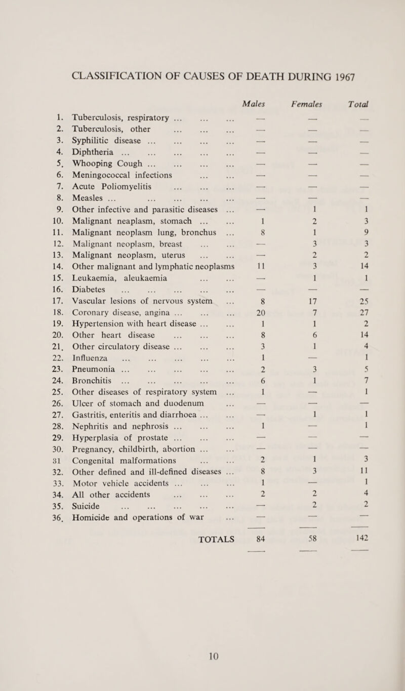 CLASSIFICATION OF CAUSES OF DEATH DURING 1967 Males Females Total 1. Tuberculosis, respiratory ... — -- — 2. Tuberculosis, other . -- — — 3. Syphilitic disease. — — — 4. Diphtheria. — — — 5. Whooping Cough. —- — — 6. Meningococcal infections — — — 7. Acute Poliomyelitis ... . — — — 8. Measles ... . —* — — 9. Other infective and parasitic diseases ... — 1 1 10. Malignant neaplasm, stomach. 1 2 3 11. Malignant neoplasm lung, bronchus 8 1 9 12. Malignant neoplasm, breast -— 3 3 13. Malignant neoplasm, uterus . — 2 2 14. Other malignant and lymphatic neoplasms 11 3 14 15. Leukaemia, aleukaemia . —■ 1 1 16. Diabetes ... ... . — — — 17. Vascular lesions of nervous system 8 17 25 18. Coronary disease, angina ... 20 7 27 19. Hypertension with heart disease. 1 1 2 20. Other heart disease 8 6 14 21. Other circulatory disease ... 3 1 4 22. Influenza 1 — 1 23. Pneumonia ... ... ... . 2 3 5 24. Bronchitis 6 1 7 25. Other diseases of respiratory system ... 1 — 1 26. Ulcer of stomach and duodenum — — — 27. Gastritis, enteritis and diarrhoea ... — 1 1 28. Nephritis and nephrosis. 1 — 1 29. Hyperplasia of prostate ... — — — 30. Pregnancy, childbirth, abortion. — — — 31 Congenital malformations . 2 1 3 32. Other defined and ill-defined diseases ... 8 3 11 33. Motor vehicle accidents ... 1 — 1 34. All other accidents . 2 2 4 35. Suicide ••• ••• ••• ••• ••• — 2 2 36. Homicide and operations of war — — TOTALS 84 58 142