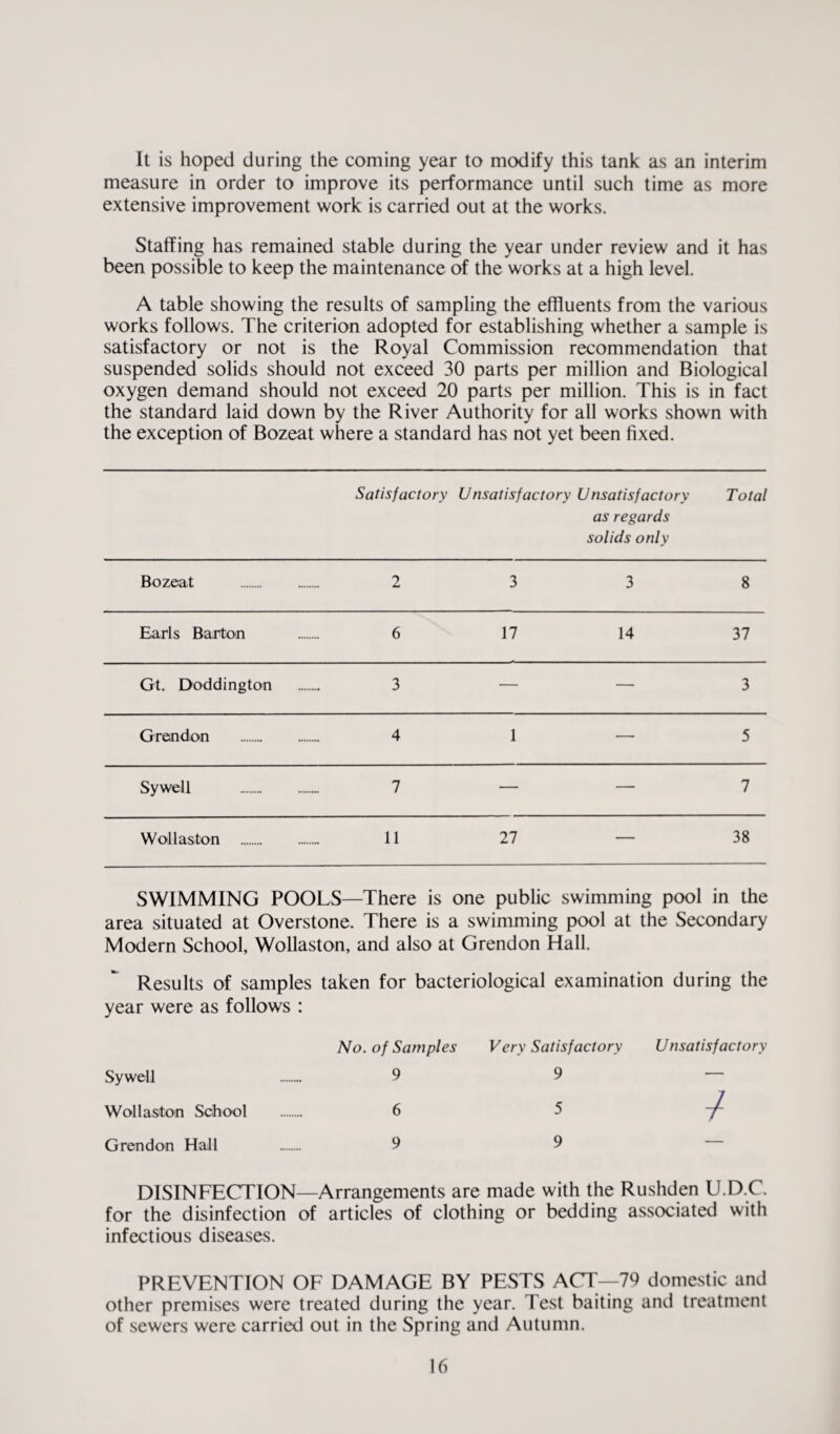 It is hoped during the coming year to modify this tank as an interim measure in order to improve its performance until such time as more extensive improvement work is carried out at the works. Staffing has remained stable during the year under review and it has been possible to keep the maintenance of the works at a high level. A table showing the results of sampling the effluents from the various works follows. The criterion adopted for establishing whether a sample is satisfactory or not is the Royal Commission recommendation that suspended solids should not exceed 30 parts per million and Biological oxygen demand should not exceed 20 parts per million. This is in fact the standard laid down by the River Authority for all works shown with the exception of Bozeat where a standard has not yet been fixed. Satisfactory Unsatisfactory Unsatisfactory Total as regards solids only Bozeat . 2 3 3 8 Earls Barton . 6 17 14 37 Gt. Doddington . 3 — — 3 Grendon . 4 1 — 5 Sywell . 7 — — 7 Wollaston . 11 27 — 38 SWIMMING POOLS—There is one public swimming pool in the area situated at Overstone. There is a swimming pool at the Secondary Modern School, Wollaston, and also at Grendon Hall. Results of samples taken for bacteriological examination during the year were as follows : Sywell Wollaston School Grendon Hall No. of Samples 9 6 9 Very Satisfactory 9 5 9 Unsatisfactory 1 DISINFECTION—Arrangements are made with the Rushden U.D.C. for the disinfection of articles of clothing or bedding associated with infectious diseases. PREVENTION OF DAMAGE BY PESTS ACT—79 domestic and other premises were treated during the year. Test baiting and treatment of sewers were carried out in the Spring and Autumn.