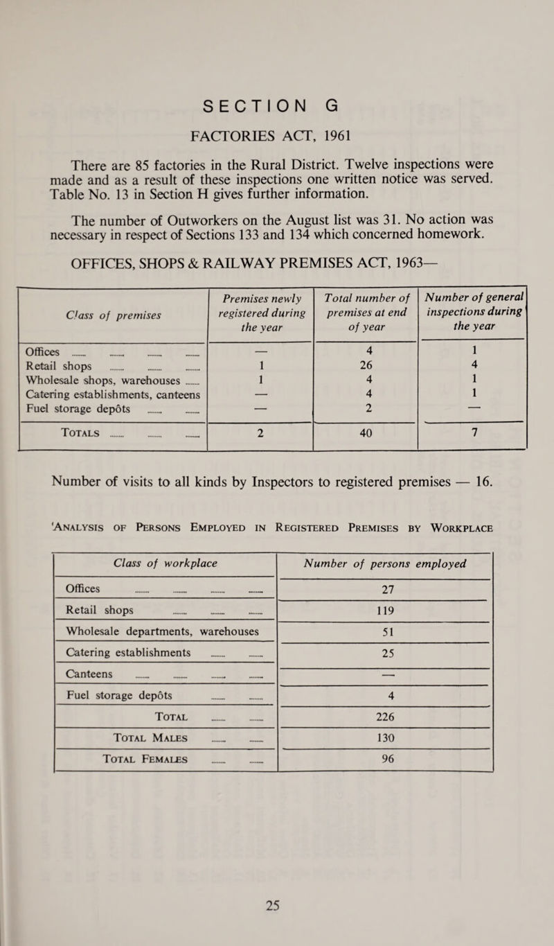 FACTORIES ACT, 1961 There are 85 factories in the Rural District. Twelve inspections were made and as a result of these inspections one written notice was served. Table No. 13 in Section H gives further information. The number of Outworkers on the August list was 31. No action was necessary in respect of Sections 133 and 134 which concerned homework. OFFICES, SHOPS & RAILWAY PREMISES ACT, 1963- Class of premises Premises newly registered during the year Total number of premises at end of year Number of general inspections during the year Offices . — 4 1 Retail shops . 1 26 4 Wholesale shops, warehouses . 1 4 1 Catering establishments, canteens — 4 1 Fuel storage depots — 2 — Totals . 2 40 7 Number of visits to all kinds by Inspectors to registered premises — 16. 'Analysis of Persons Employed in Registered Premises by Workplace Class of workplace Number of persons employed Offices .. 27 Retail shops . 119 Wholesale departments, warehouses 51 Catering establishments .. 25 Canteens . .. — Fuel storage depots . 4 Total 226 Total Males 130 Total Females 96