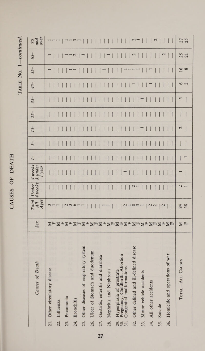CAUSES OF DEATH ^3 3 C •n» 3 O Z w J pa < H ^ c > a o i-i m CN —I CN r-~ m <N (N I VO <N <N »0 i—i CN CN I •O *0 vo oo I VO VO CN I •o »o I •o <N I VO CN I •O *0 V. , i-s -g* a I fc-3 <u <u 1l =3^ CN CN —* vo <3 -- <u ^ ~ 00 co (SM'O cn —i oo co CN <N cn Tf oo OO vr , H <0 tU Q Q VO <u <o 3 a U <u to a <u OO O ■4—* -£J 3 O u- o JZ cn <D C/3 E >1 3 C/D C i-i o ■*-* W T3 O 3 cd T3 i-i • •—< G. 'O C/3 G <u cd i-i M-4 iG o o cd C/3 4J E C/D o _cd C/D cd <u >-• C/D cd G V-* C/D • — l+H N C O 6 3 T3 o 4J o l—l Ui 3 3 c <u o CG OJ o J3 o q h—i G Dh l-l OQ ■4—* o 5 CN cd -d- vri vd cn CN CN CN Cd a JZ H i-i a a o TD C cd O 3 CO CO o l-l J3 a, <u z T3 G cd *» C/3 C/3 X! a <u Z CO ’■*3 •C 3 c a> cd <u co C3 <D CO T3 <U g <G a -a T3 g cd 'O <l> G cG <u TJ u> u JZ CO -*-> G <D •o — co G <u ’O <U -r; CJ 3 u > M o <L> JZ <u o 3 ffipnU O o -- s < o ’3 on cd £ co G O *3 cd u <U a o T3 G cd <D T3 ‘o s o K c/3 w C/3 D < o ►J lj < hJ < H O H t^- cn oo CN OV o —< (Snm CN m m cn ■d- m vn co VO co