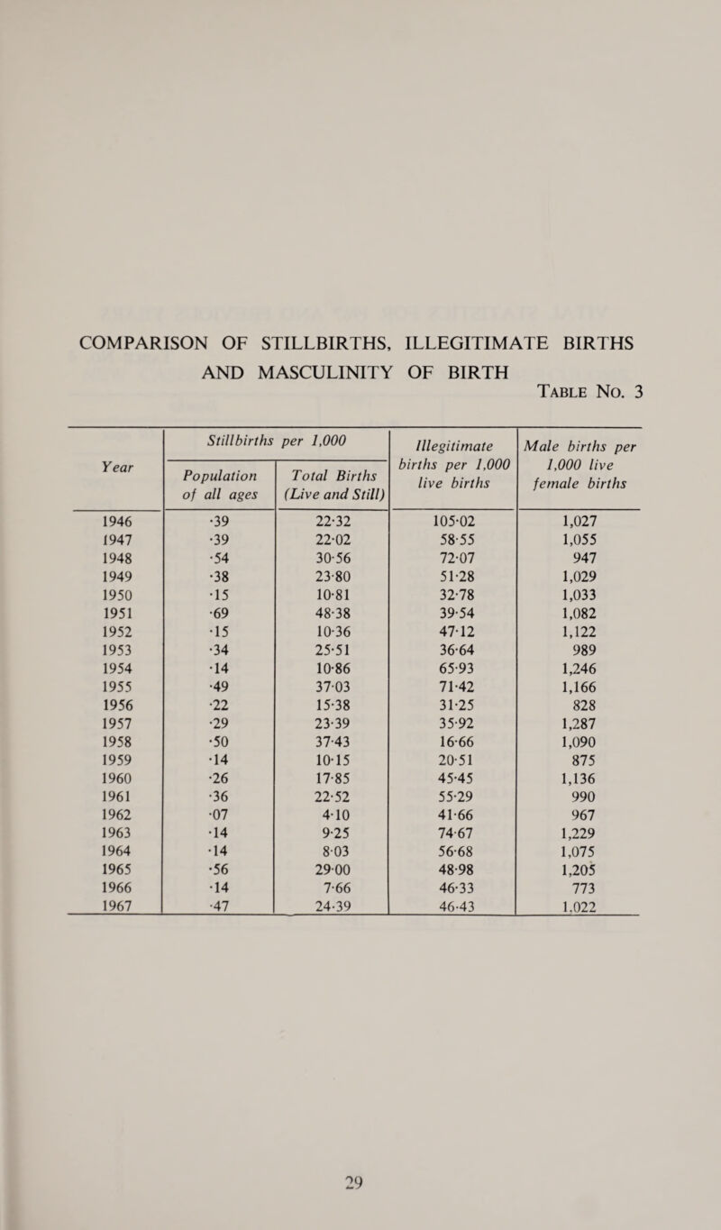 COMPARISON OF STILLBIRTHS, ILLEGITIMATE BIRTHS AND MASCULINITY OF BIRTH Table No. 3 Year Stillbirths per 1,000 Illegitimate births per 1,000 live births Male births per 1,000 live female births Population of all ages Total Births (Live and Still) 1946 •39 22-32 105-02 1,027 1947 •39 22-02 58-55 1,055 1948 •54 30-56 72-07 947 1949 •38 23-80 51-28 1,029 1950 •15 10-81 32-78 1,033 1951 •69 48-38 39-54 1,082 1952 •15 10-36 47-12 1,122 1953 •34 25-51 36-64 989 1954 •14 10-86 65-93 1,246 1955 •49 37-03 71-42 1,166 1956 •22 15-38 31-25 828 1957 •29 23-39 35-92 1,287 1958 •50 37-43 16-66 1,090 1959 •14 10-15 20-51 875 1960 •26 17-85 45-45 1,136 1961 •36 22-52 55-29 990 1962 •07 4-10 41-66 967 1963 •14 9-25 74-67 1,229 1964 •14 803 56-68 1,075 1965 •56 2900 48-98 1,205 1966 •14 7-66 46-33 773 1967 •47 24-39 46-43 1.022