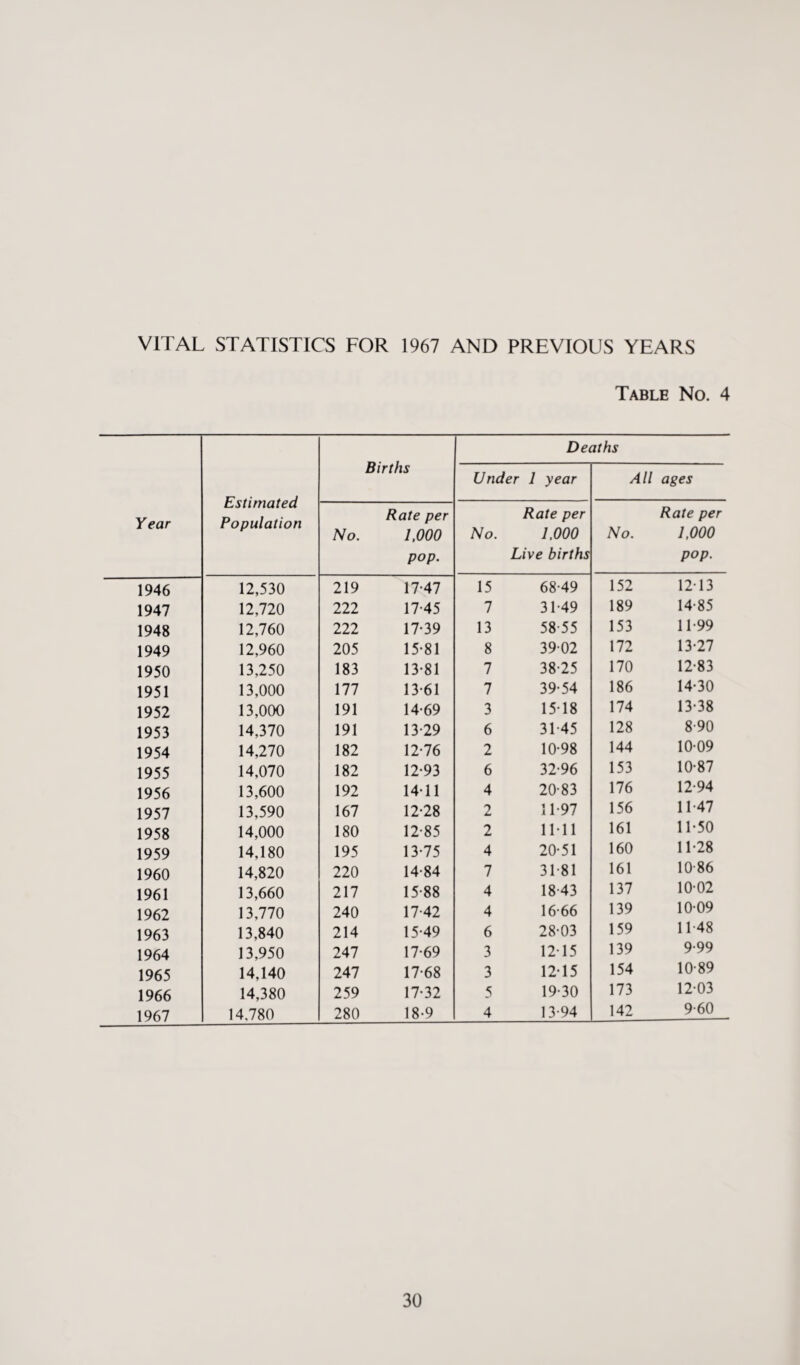 VITAL STATISTICS FOR 1967 AND PREVIOUS YEARS Table No. 4 Year Estimated Population Births Deaths Under 1 year All ages No. Rate per 1,000 pop. Rate per No. 1,000 Live births No. Rate per 1,000 pop. 1946 12,530 219 17-47 15 68-49 152 1213 1947 12,720 222 17-45 7 31-49 189 14-85 1948 12,760 222 17-39 13 58-55 153 11-99 1949 12,960 205 15-81 8 3902 172 13-27 1950 13,250 183 13-81 7 38-25 170 12-83 1951 13,000 111 13-61 7 39-54 186 14-30 1952 13,000 191 14-69 3 15-18 174 13-38 1953 14,370 191 13-29 6 31-45 128 8-90 1954 14,270 182 12-76 2 10-98 144 10-09 1955 14,070 182 12-93 6 32-96 153 10-87 1956 13,600 192 14-11 4 20-83 176 12-94 1957 13,590 167 12-28 2 11-97 156 11-47 1958 14,000 180 12-85 2 11-11 161 11-50 1959 14,180 195 13-75 4 20-51 160 11-28 1960 14,820 220 14-84 7 31-81 161 10-86 1961 13,660 217 15-88 4 18-43 137 10-02 1962 13,770 240 17-42 4 16-66 139 1009 1963 13,840 214 15-49 6 28-03 159 11-48 1964 13,950 247 17-69 3 1215 139 9-99 1965 14,140 247 17-68 3 12-15 154 10-89 1966 14,380 259 17-32 5 19-30 173 12-03 1967 14.780 280 18-9 4 13-94 142 9-60