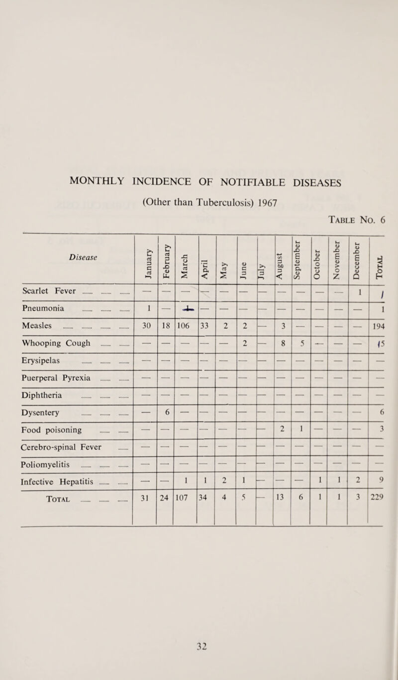 (Other than Tuberculosis) 1967 Table No. 6 Disease January 1- j February March April May June j>s 3 August September October November December Total Scarlet Fever . 1 / Pneumonia . 1 —■ 1 Measles . 30 18 106 33 2 2 — 3 — — — — 194 Whooping Cough . 2 — 8 5 — — — f5 Erysipelas . — Puerperal Pyrexia . Diphtheria . Dysentery . — 6 6 Food poisoning . —• — — — — — 2 1 — — — 3 Cerebro-spinal Fever Poliomyelitis . Infective Hepatitis . — — 1 1 2 1 — — — 1 1 2 9 Total . 31 24 107 34 4 5 13 6 1 1 3 229