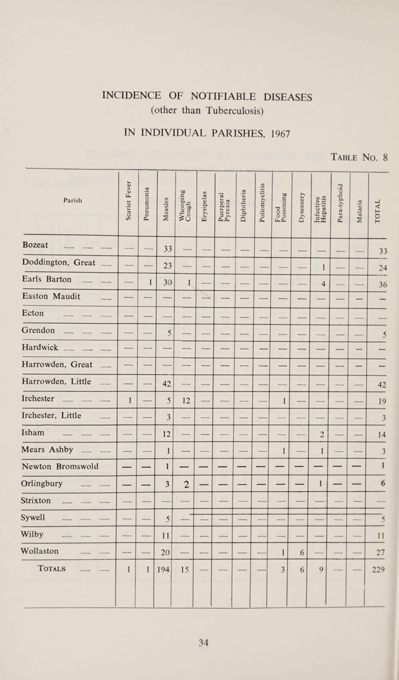 (other than Tuberculosis) IN INDIVIDUAL PARISHES, 1967 Table No. 8 Parish Scarlet Fever Pneumonia Measles Whooping Cough Erysipelas Puerperal Pyrexia Diphtheria Poliomyelitis Food Poisoning Dysentery Infective Hepatitis Para-typhoid Malaria TOTAL Bozeat —• —• 33 —• — 33 Doddington, Great —■ — 23 — 1 — — 24 Earls Barton . —• 1 30 1 — — — — — — 4 — — 36 Easton Maudit — — — — — Ecton . — — — — — — — — — — — — — — Grendon . —• — 5 — — — — — — — — — — 5 Hardwick . — — — — — — — — — — — — — — Harrowden, Great . — — — — — — — — — — — — — — Harrowden, Little . — — 42 — — — — — — — — — — 42 Irchester . 1 —• 5 12 — — — — 1 — — — — 19 Irchester, Little — —• 3 — 3 Isham . — — 12 — — — — — — — 2 — — 14 Mears Ashby . — — 1 — — — — — 1 — 1 — — 3 Newton Bromswold — 1 — — — — — — — — 1 Orlingbury . — 3 2 — — — 1 — — 6 Strixton . — — — — — — — — — — — — Sywell . — 5 — — — — — — — — 5 Wilby . — 11 — — — — — — — — 11 Wollaston . — — 20 — — 1 6 — — — 27 Totals . 1 1 194 15 3 6 9 TIG