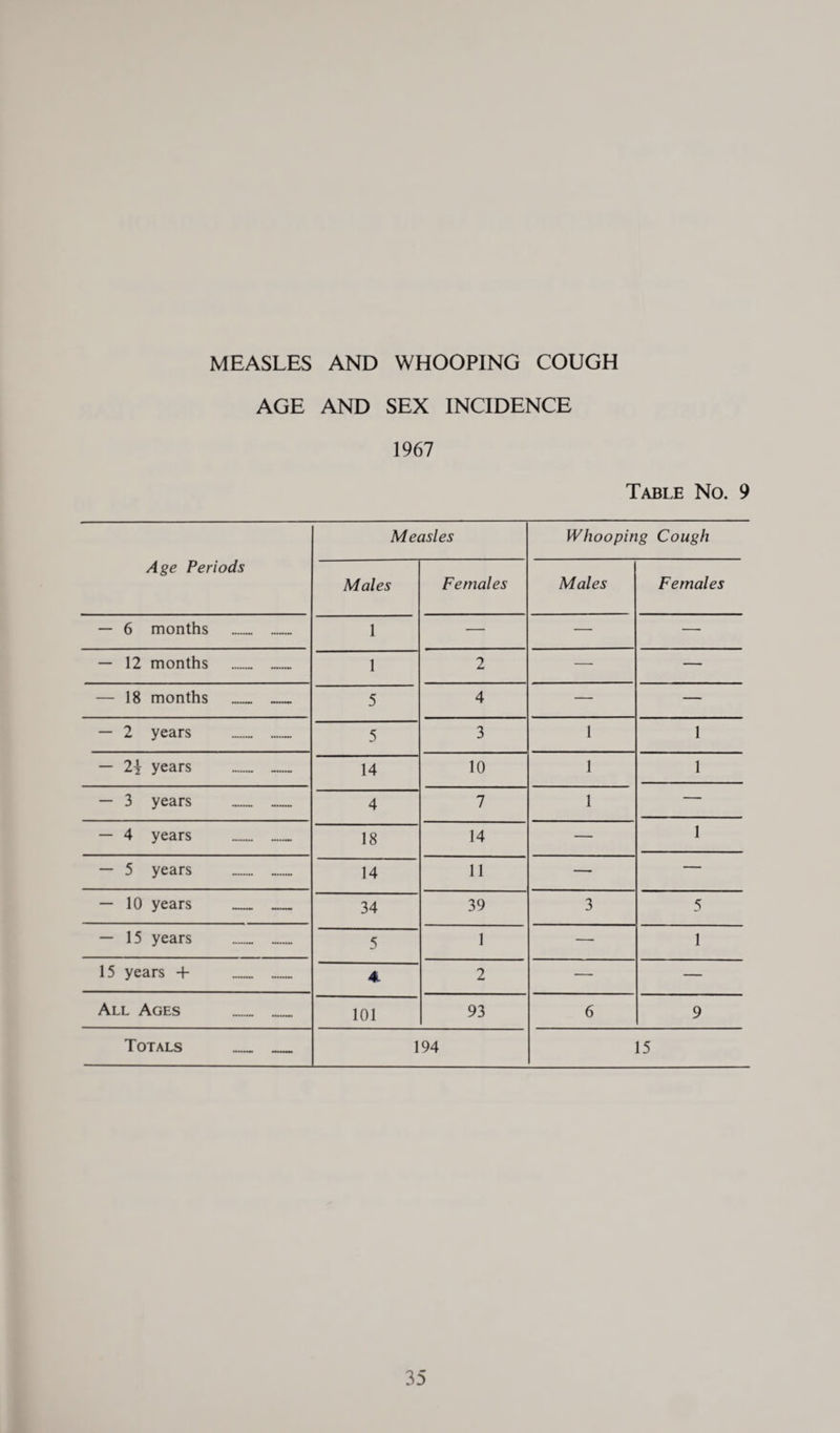 MEASLES AND WHOOPING COUGH AGE AND SEX INCIDENCE 1967 Table No. 9 Measles Whooping Cough Age Periods Males Females Males Females — 6 months . 1 — — — — 12 months .. . 1 2 — — — 18 months _ _ 5 4 — — — 2 years .. 5 3 1 1 — 2\ years .. 14 10 1 1 — 3 years .. 4 7 1 — — 4 years 18 14 — 1 — 5 years .. .. 14 11 — — — 10 years __ 34 39 3 5 — 15 years 5 1 — 1 15 years + * 2 — — All Ages _ _ 101 93 6 9 Totals _ . , 194 15