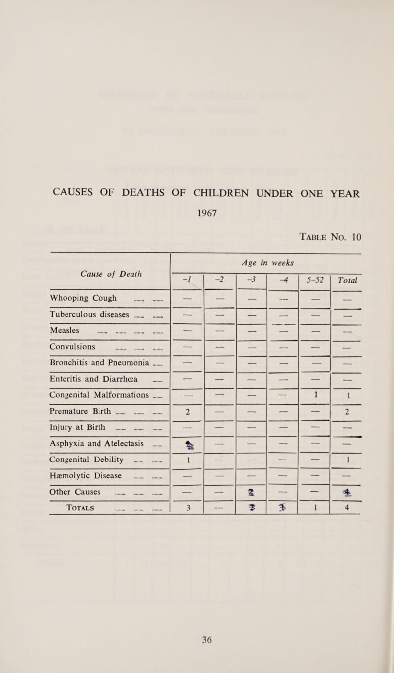 CAUSES OF DEATHS OF CHILDREN UNDER ONE YEAR 1967 Table No. 10 Cause of Death Age in weeks -1 -2 -3 -4 5-52 Total Whooping Cough . — — — — — — Tuberculous diseases _ _ — — — — — — Measles . — — — — — — Convulsions . — — — — — — Bronchitis and Pneumonia . — — — — — — Enteritis and Diarrhoea — — — — — — Congenital Malformations .. — — — — 1 1 Premature Birth ... 2 — — — — 2 Injury at Birth . — — — — — — Asphyxia and Atelectasis ....... % — — — — — Congenital Debility 1 — — — — 1 Haemolytic Disease .. ... — — — — — — Other Causes ... — — \ — — Totals . 3 — 2 5 1 4