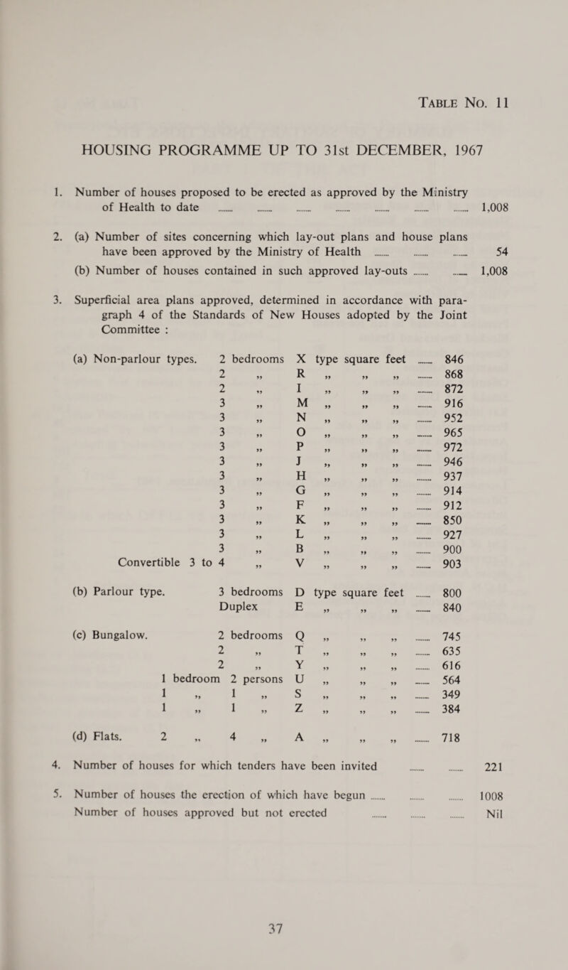 HOUSING PROGRAMME UP TO 31st DECEMBER, 1967 1. Number of houses proposed to be erected as approved by the Ministry of Health to date . ...... 1,008 (a) Number of sites concerning which lay-out plans and house plans have been approved by the Ministry of Health ... 54 (b) Number of houses contained in such approved lay-outs — 1,008 Superficial area plans approved, determined in accordance with para- graph 4 of the Standards of New Houses adopted by the Joint Committee : (a) Non-parlour types. 2 bedrooms X type square feet 846 2 R 99 99 99 ........ 868 2 I 99 99 99 nM<M( 872 3 M 99 99 99 ........ 916 3 N 99 99 99 ........ 952 3 O 99 99 99 965 3 P 99 99 99 972 3 J 99 99 99 946 3 H 99 99 99 ._T 937 3 G 99 99 99 .. 914 3 F 99 99 99 ........ 912 3 K 99 99 99 ........ 850 3 L 99 99 99 927 3 B 99 99 99 900 Convertible 3 to 4 „ V 99 99 99 — 903 (b) Parlour type. 3 bedrooms D type square feet 800 Duplex E 99 99 99 840 (c) Bungalow. 2 bedrooms Q 99 99 99 745 2 T 99 99 99 . 635 2 Y 99 99 99 616 1 bedroom 2 persons U 99 99 99 ... 564 1 >) 1 »» S 99 99 99 349 1 » 1 55 Z 99 99 99 — 384 (d) Flats. 2 4 99 ~ 99 A 99 99 99 718 Number of houses for which tenders have been invited 221 Number of houses the erection of which have begun . 1008 Number of houses approved but not erected Nil
