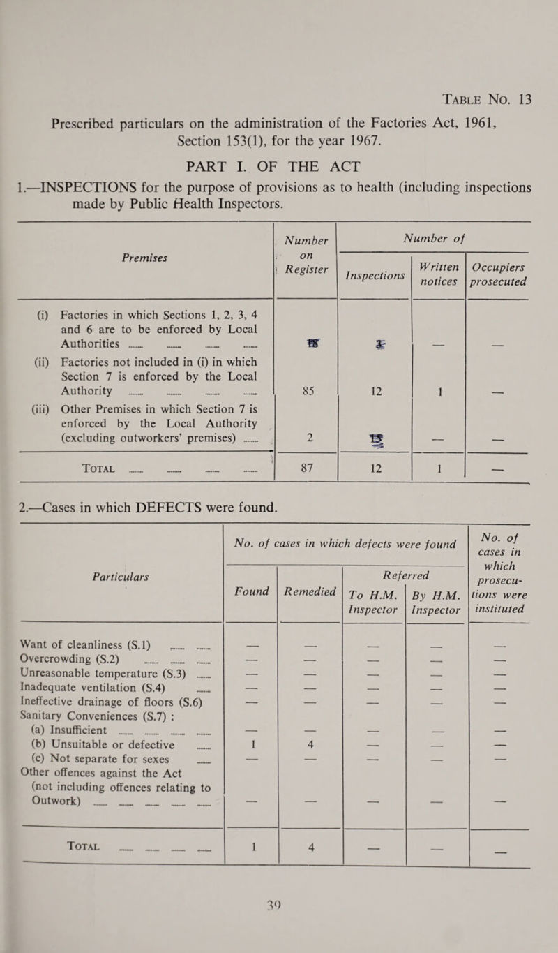 Prescribed particulars on the administration of the Factories Act, 1961, Section 153(1), for the year 1967. PART I. OF THE ACT 1.—INSPECTIONS for the purpose of provisions as to health (including inspections made by Public Health Inspectors. Number Number of Premises t on ! Register Inspections Written notices Occupiers prosecuted (i) Factories in which Sections 1, 2, 3, 4 and 6 are to be enforced by Local Authorities .. .. .. m (ii) Factories not included in (i) in which Section 7 is enforced by the Local Authority . .. 85 12 1 (iii) Other Premises in which Section 7 is enforced by the Local Authority (excluding outworkers’ premises) .. 2 Total .. .. 87 12 1 — 2.—Cases in which DEFECTS were found. No. of cases in which defects were found No. of cases in which prosecu¬ tions were instituted Particulars Found Remedied Refe To H.M. Inspector ’rred By H.M. Inspector Want of cleanliness (S.l) . Overcrowding (S.2) . — — — — — Unreasonable temperature (S.3) _ — — — — — Inadequate ventilation (S.4) — — — — — Ineffective drainage of floors (S.6) — — — — — Sanitary Conveniences (S.7) : (a) Insufficient _ _ _ _ — — — — — (b) Unsuitable or defective 1 4 — — — (c) Not separate for sexes — — — — — Other offences against the Act (not including offences relating to Outwork) . . . ... “ Total _ _ _ _ 1 4 — — —