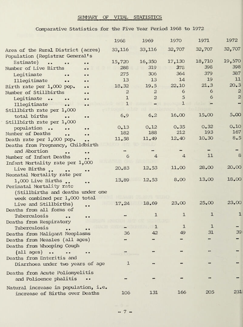 SUMMARY OF VITAL STATISTICS Comparative Statistics for the Five Year Period 1968 to 1972 1968 1969 1970 1971 1972 Area of the Rural District (acres) 33,116 33,116 32,707 32,707 32,707 Population (Registrar General1s Estimate) 15,720 16,350 17,130 18,710 19,570 Number of Live Births 288 319 378 398 398 Legitimate • • . • 275 306 364 379 387 Illegitimate • • 13 13 14 19 11 Birth rate per 1,000 pop. . • 18.32 19.5 22.10 21.3 20.3 Number of Stillbirths 2 2 6 6 2 Legitimate . • • • • • 1 2 5 6 2 Illegitimate • • . • 1 — 1 Stillbirth rate per 1,000 total births •• .. 6.9 6.2 16.00 15.00 5.00 Stillbirth rate per 1,000 population .. •. • • 0.13 0.12 0.35 0.32 0.10 Number of Deaths .. .. 182 188 212 193 167 Death rate per 1,000 pop. 11.58 11.49 12.40 10.30 8.5 Deaths from Pregnancy, Childbirth and Abortion ., .. - — — — — Number of Infant Deaths 6 4 4 11 8 Infant Mortality rate per 1,000 Live Births .. 20.83 12.53 11.00 28.00 20.00 Neonatal Mortality rate per 1,000 Live Births ## 13.89 12.53 8.00 13.00 18.00 Perinatal Mortality rate (Stillbirths and deaths under one week combined per 1,000 total Live and Stillbirths) .. 17.24 18.69 23.00 25.00 23.00 Deaths from all forms of Tuberculosis .. .. - 1 1 1 1 Deaths from Respiratory Tuberculosis .. .. — 1 1 1 — Deaths from Maligant Neoplasms 36 42 49 31 39 Deaths from Measles (all ages) - — — *- Deaths from Whooping Cough (all ages) — — — Deaths from Enteritis and Diarrhoea under two years of age 1 — — —• Deaths from Acute Poliomyelitis and Polioence phalitis •• — — **■ ** Natural increase in population, i.e. increase of Births over Deaths 106 131 166 205 231