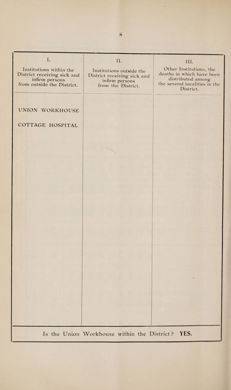 I. II. III. Institutions within the District receiving sick and infirm persons from outside the District. Institutions outside the District receiving sick and infirm persons from the District. Other Institutions, the deaths in which have been distributed among the several localities in the District. UNION WORKHOUSE COTTAGE HOSPITAL Is the Union Workhouse within the District? YES.
