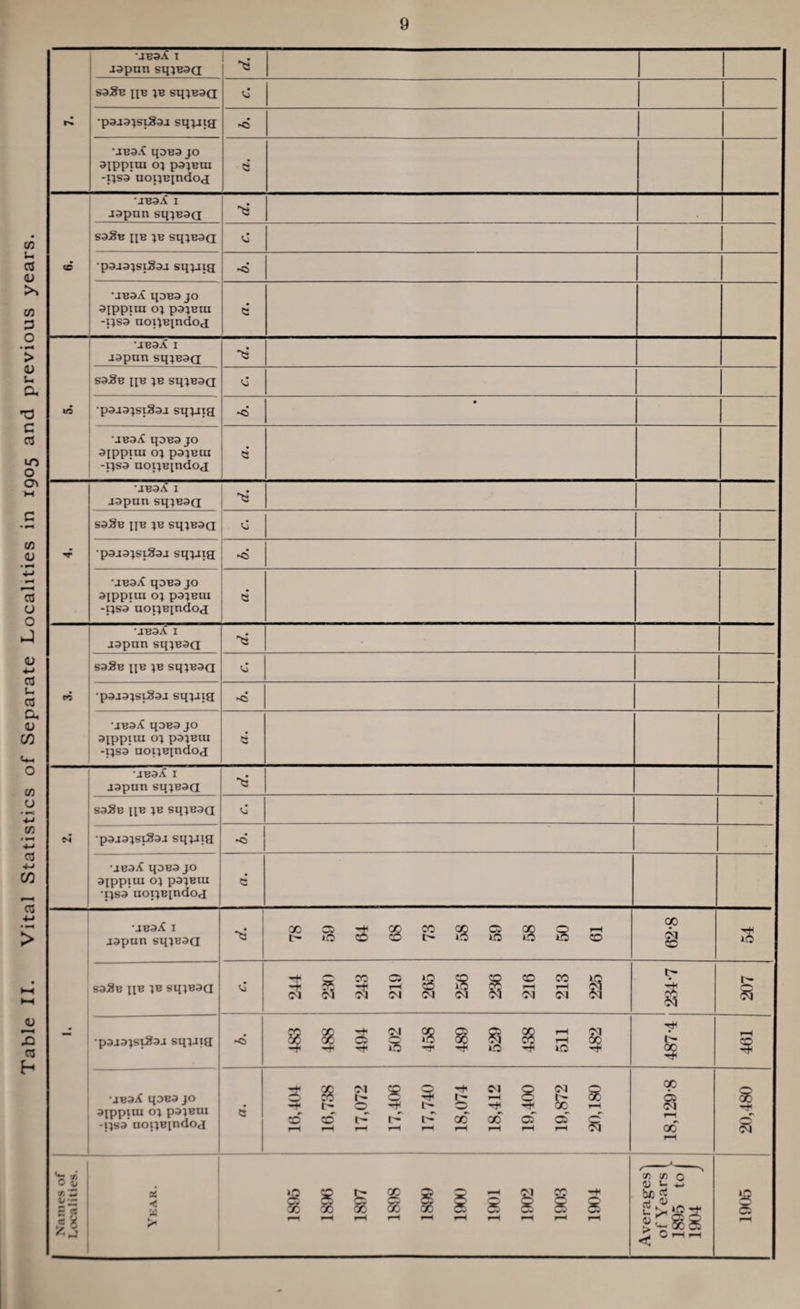 ’JB3A I japan sq}Baa **S saSB pB ;b sq}Baa •paja}sx3aj sqpixg <5 UB3^ qDB3 JO aippxxa o? pa^Bxu -psa’ aopBindog S3 •JB3X 1 aapun sq^Baa ^3 saSn ijb jb sq^Baa C •jBaX qaBa jo aippiux o; pa^Bui -psa aopBjndoj S3 1C •jBaX 1 japan sqjBaa ss sa^B pB ;b sq}Baa 0 •paja;sxSaj sqjjxg • •jBa^ qasajo •jea^ qaBa jo ajppxxu 0} pa^Bxu •psa’ uopBindoj ss •jBaX 1 japun sqjBaa S3 XCJ'^QOCOOQOSQQQi—1 !>»OCOCOt^»3xOiOiOCO 62-8 saSB pB ;b sq^Baa 244 230 243 219 265 256 236 216 213 225 0 g 83 207 pajatsxSaj sqvxxg ►0 483 488 494 502 458 489 529 438 511 482 487-4 rH $ •jBaX qaBa jo aippxxu o} paiBux -psa’ nopBindoj c 16,404 16,738 17,072 17,406 17,740 18,074 18,412 19,400 19,872 20,180 18,129-8 20,480 I Names of Localities. 1 _ 1 Yeah. --- r-i fH iH rH rH r-4 rH rH rH rH '(/> (o*o ' 0) u 2 bo £ 1905