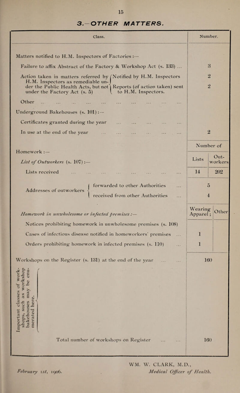 3.-OTHER MATTERS. Class. to H.M. Inspectors. Matters notified to H.M. Inspectors of Factories :— Failure to affix Abstract of the Factory & Workshop Act (s. 183) ... Action taken in matters referred by fNotified by H.M. Inspectors H.M. Inspectors as remediable un-1 der the Public Health Acts, but not ! Reports (of action taken) sent under the Factory Act (s. 5) l Other Underground Bakehouses (s. 101): — Certificates granted during the year In use at the end of the year Homework : — List of Outworkers (s. 107) :— Lists received Addresses of outworkers - | forwarded to other Authorities I received from other Authorities Homework in unwholesome or infected premises :— Notices prohibiting homework in unwholesome premises (s. 108) Cases of infectious disease notified in homeworkers’ premises Orders prohibiting homework in infected premises (s. 110) Workshops on the Register (s. 131) at the end of the year • G. ' r s- ft z. 9 x U ^ Q jD ■J J. r* Ti tr C • T. “ Vi S- < — -r ^ ^ y 9, $ jz “ 55 o? *“ . j i « /. JZ ~ k o Jr aJ x Si r / J3 C e* Total number of workshops on Register Number of Lists 14 Out¬ workers 202 Wearing Apparel; 1 1 160 100 February ist, 1906. WM. W. CLARK, M.D., Medical Officer of Health.