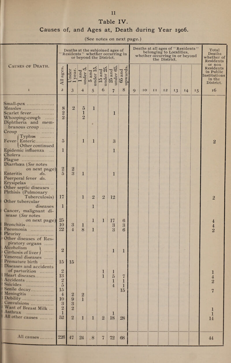 Table IV. Causes of, and Ages at, Death during Year 1906. (See notes on next page.) Causes of Death. Small-pox. Measles. Scarlet fever. Whooping-cough . Diphtheria and mem¬ branous croup . Croup . | Typhus . Fever- Enteric. (Other continued Epidemic influenza Cholera. Plague . Diarrhoea (See notes on next page Enteritis do. Puerperal fever do. Erysipelas . Other septic diseases Phthisis (Pulmonary Tuberculosis) Other tubercular diseases Cancer, malignant di¬ sease (See notes on next page Bronchitis. Pneumonia . Pleurisy .. Other diseases of Res¬ piratory organs . Alcoholism \ Cirrhosis of liver j . Venereal diseases . Premature birth . Diseases and accidents of parturition . Heart diseases. Accidents . Suicides . Senile decay. Meningitis ! Debility. Convulsions . Want of Breast Milk Anthrax . All other causes .. All causes Deaths at the subjoined ages of “Residents whether occurring in or beyond the District. Deaths at all ages of “ Residents ’’ belonging to Localities, whether occurring in or beyond the District. X. 0) he ctf < 2 Under Co 1 1 year. 1 and under 5. 5 and 01 under 15. 15 and under 25. 0 ~c cc ctf CU $ c 3 7 65 and 00 . upwards. 9 10 I I I I 12 !3 '4 15 8 2 5 1 1 2 1 1 2 2 * 5 • 1 1 3 1 1 2 2 5 3 1 1 17 1 2 2 12 1 1 25 1 1 17 6 10 3 1 3 3 22 4 8 1 3 6 2 1 1 15 15 2 1 1 13 1 5 7 2 1 1 5 4 1 15 15 4 2 2 10 ■j 9 Q 1 O 2 0 2 1 1 52 2 1 1 2 18 28 220 47 24 . 8 7 i 72 _I 68 Total Deaths whether of | Residents or non Residents in Public [nstitutio: in the District. 16 2 2 4 4 2 1 4 2 1 1 14 44
