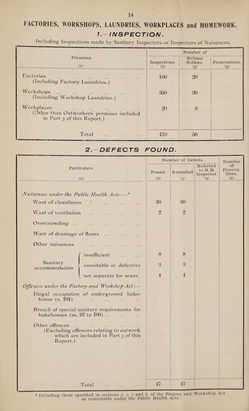 FACTORIES, WORKSHOPS, LAUNDRIES, WORKPLACES and HOMEWORK. 1.-INSPECTION. Including- Inspections made by Sanitary Inspectors or Inspectors of Nuisances. Premises. (1) Inspections. (21 Number of Written Notices. <3) Prosecutions. (4) Factories 100 20 (Including Factory Laundries.) Workshops 350 30 (Including- Workshop Laundries.) Workplaces ... 20 6 (Other than Outworkers’ premises included in Part 3 of this Report.) Total 470 50 2.-DEFECTS FOUND. Number of Defects. Number Particulars. (1) Found. (2) Remedied <3» Referred to H.M. Inspector. (4) of Prosecu¬ tions. <5> Nuisances under the Public Health Acts :—* Want of cleanliness 30 30 Want of ventilation 9 2 Overcrowding ... Want of drainage of floors Other nuisances insufficient 8 8 Sanitary accommodation unsuitable or defective 3 3 ^ not separate for sexes 4 4 Offences under the Factory and Workshop Act:— Illegal occupation house (s. 101) of underground bake- Breach of special sanitary requirements for bakehouses (ss. 97 to 100) ... Other offences ... (Excluding offences relating to outwork which are included in Part 3 of this Report.) Total 47 47 * Including those specified in sections 2, 3, 7 and 8. of the Factory and Workshop Act as remediable under the Public Health Acts.