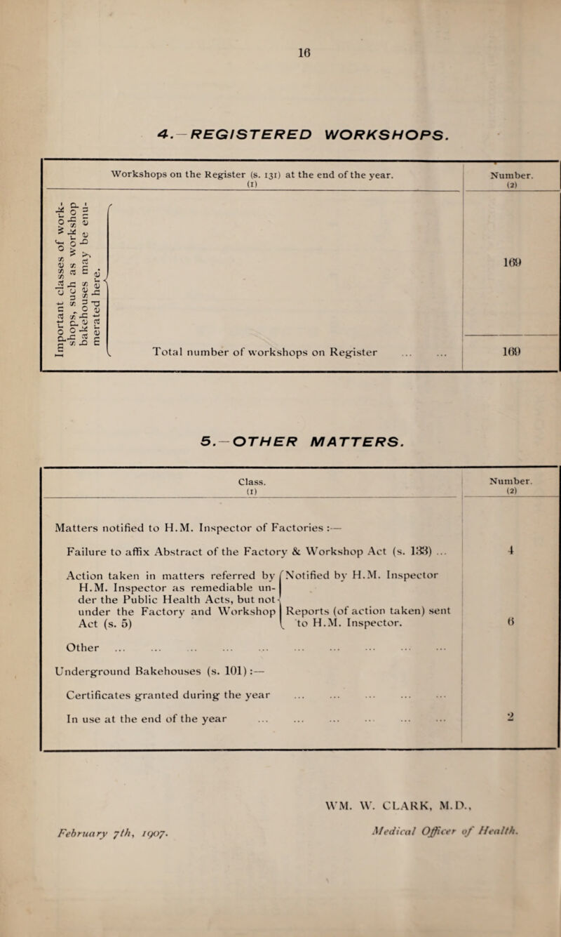 4.-REGISTERED WORKSHOPS. Workshops on the Register (s. 131) at the end of the year. (1) u O £ Q. J. o 5 0) X) >, rt -C o 3 C/J X 0) C/3 3 o ■f. -C . C- ^ o eu-C 3 p cn’D 0) u V J3 •a v 03 u <u E /• Total number of workshops on Register Number. (2) 169 169 3.-OTHER MATTERS. Class. (X) _• z. * ~ e •*' Number. <*) Matters notified to H.M. Inspector of Factories :— Failure to affix Abstract of the Factory & Workshop Act (s. 133) ... 4 Action taken in matters referred by H.M. Inspector as remediable un¬ der the Public Health Acts, but not* under the Factory and Workshop Act (s. 5) Notified by H.M. Inspector Reports (of action taken) sent ^ to H.M. Inspector. 6 Other Underground Bakehouses (s. 101):— Certificates granted during the year In use at the end of the year 2 WM. W. CLARK, M.D., February yth, IQ07. Medical Officer of Health.