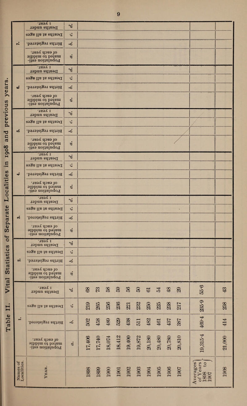 • •JB3A 1 japnn sq^Baa sa#B ipe sq^saa vi •paja:jsj8aj sqpqa • <5 •jsaA qaBa jo aippiui oj pa^BUi -psa’ noijBindoa •jBaX 1 japan sq;saa saSu iib }B sqjBaa c •pajajsiSaj sq;jia •jBaA qasa jo aippiui o; pajBui -psa’ aopBindoj ei ■jBaA 1 japun sq}B3CT *t3 sa^B [IB ;b sqjBaa •paja;si8aj sqjjia •jboA qana jo / / usaA qoBa jo aippiui cq pa^Bui -ijsa uoiiB[ndoa <2 - •jBaA 1 japan sqjBaa ts 68 73 58 • 59 56 50 61 54 48 29 co & 58 sails [[B }B sq^Baa Vi 219 265 256 236 221 232 250 225 238 217 235-9 258 paja;si8aj sqvqa QT|t'?,0,TiO^^'TW 469-4 rH 'jBaX qaB3 jo aippiui tq pa^Bui -lisa aoi}BindOii 17,406 17,740 18,074 18,412 19,400 19,872 20,180 20,480 20,780 20,810 19,315-4 21,000 I Names of I Localities. Year. 1898 1899 1900 1901 1902 1903 1904 1905 1906 1907 Averages^ of Years 1 1898 to | 1907 J 1908