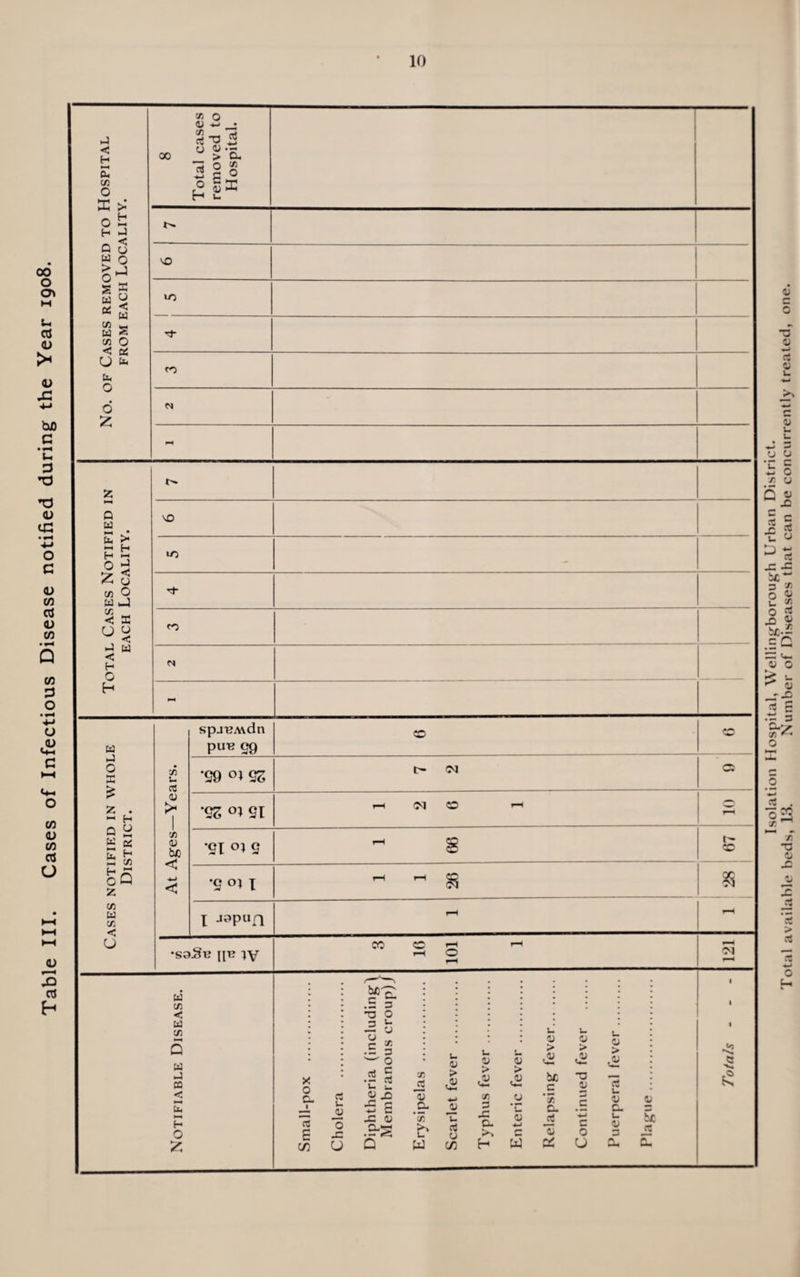 Table III. Cases of Infectious Disease notified during the Year 1908. No. of Cases removed to Hospital FROM EACH LOCALITY. 8 Total cases removed to Hospital. N VO VO CO N ** VO 10 to N *-* Cases notified in whole District. At Ages—Years. spj^Mdn pm? 99 CO CO '29 °*26 t— CM 05 '2Z 21 r-1 CM CO • rH •2i <n S f-H CQ r- co *2 I 96 I I L» l Jspufl H r—H •S3 St? pi? 5V CO CO rH 1—i o r4 CM Notifiable Disease. Small-pox . Cholera . Diphtheria (including) Membranous croup)/ Erysipelas . Scarlet fever . Typhus fever . Enteric fever . Relapsing fever. Continued fever . Puerperal fever. Plague. Totals - - - Isolation Hospital, Wellingborough Urban District. Total available beds, 13. Number of Diseases that can be concurrently treated, one.