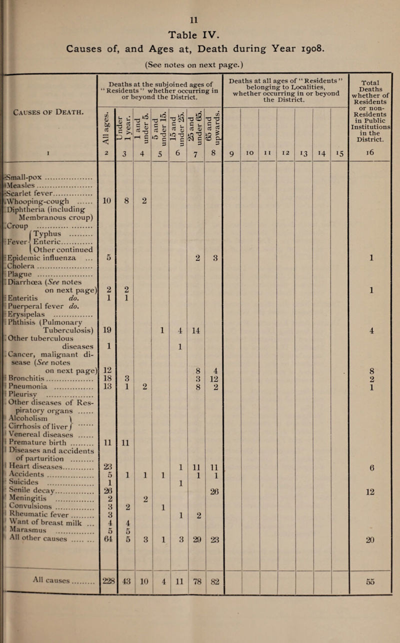 Table IV. Causes of, and Ages at, Death during Year 1908. (See notes on next page.) Deaths at the subjoined ages of “ Residents ” whether occurring in or beyond the District. Deaths at all ages of “ Residents ” belonging to Localities, whether occurring in or beyond the District. Total Deaths whether of Residents Causes of Death. 1 • X u U cj < 2 Under ^ 1 year. 1 and under 5. ~a C u c3 O c 3 5 15 and under 25. TJ CO 5 u 0j <u ^ c 3 7 65 and upwards. 9 io 11 12 13 !4 *5 or non- Residents in Public Institutions in the District. 16 cSmall-pox . ♦Measles. r-Scarlet fever. L Whooping-cough . Diphtheria (including Membranous croup) Xroup . f Typhus . 10 8 2 -Fever-* Enteric. (Other continued ‘Epidemic influenza Xholera. E Plague . ' Diarrhoea (See notes on next page) E Enteritis do. Puerperal fever do. •Erysipelas . Phthisis (Pulmonary Tuberculosis) Other tuberculous diseases .Cancer, malignant di¬ sease (See notes on next page) ; Bronchitis. Pneumonia . 5 2 1 19 1 12 18 13 2 1 3 1 2 1 4 1 2 14 8 3 8 11 1 3 4 12 2 11 1 1 1 4 8 2 1 • Pleurisy . Other diseases of Res¬ piratory organs . Alcoholism ) 1 Cirrhosis of liver J 1 Venereal diseases . • Premature birth . |) Diseases and accidents of parturition . |l Heart diseases. 11 23 11 1 6 Accidents . ** 0 1 1 1 r Suicides 1 1 ■ Senile decay... 26 26 12 Meningitis 2 2 Convulsions ... 3 2 1 I Rheumatic fever 3 1 2 Want of breast milk ... Marasmus 4 O 4 5 ! All other causes 64 5 3 1 3 29 23 20 All causes .. 228 43 10 4 11 ! 78 82 55